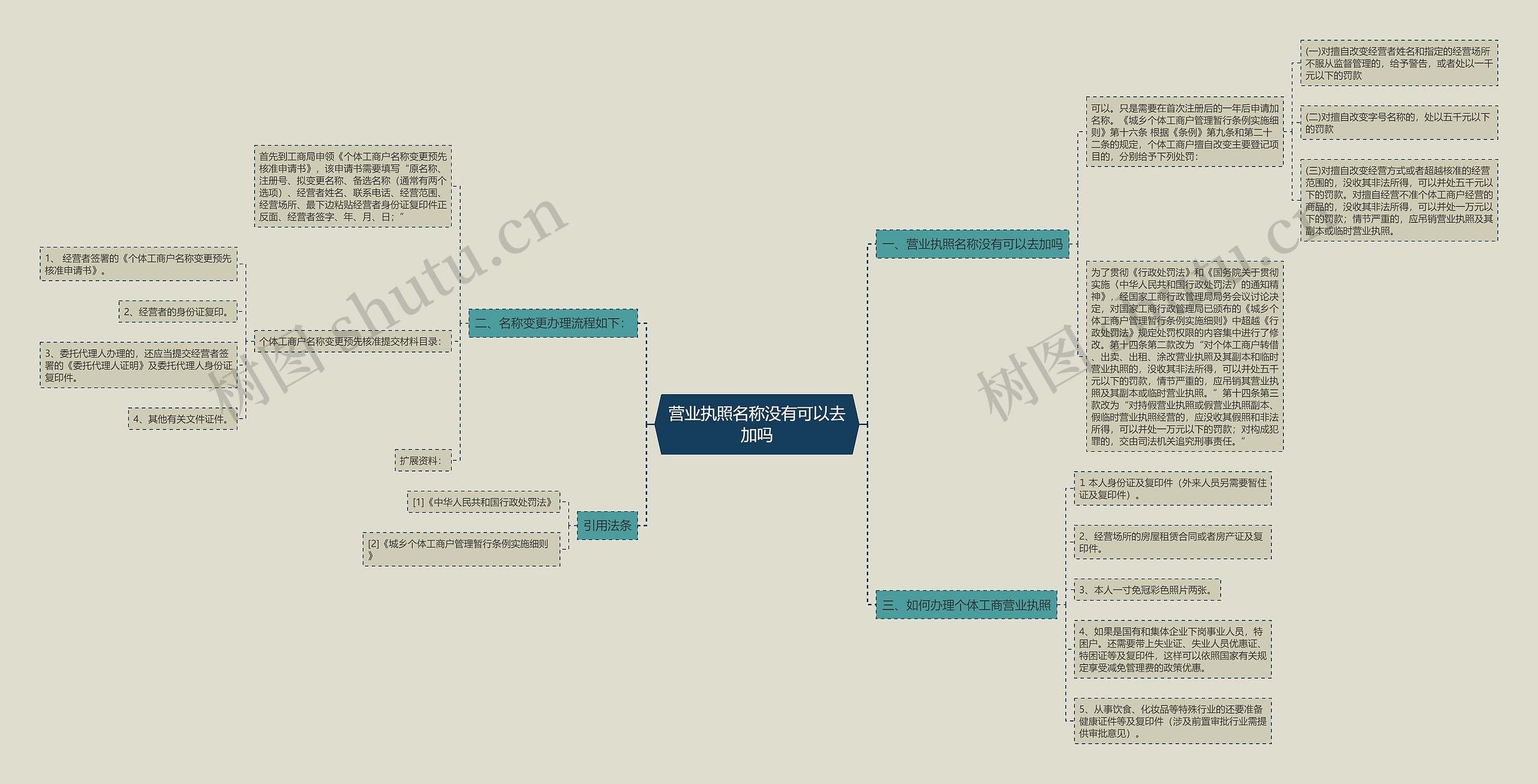 营业执照名称没有可以去加吗思维导图