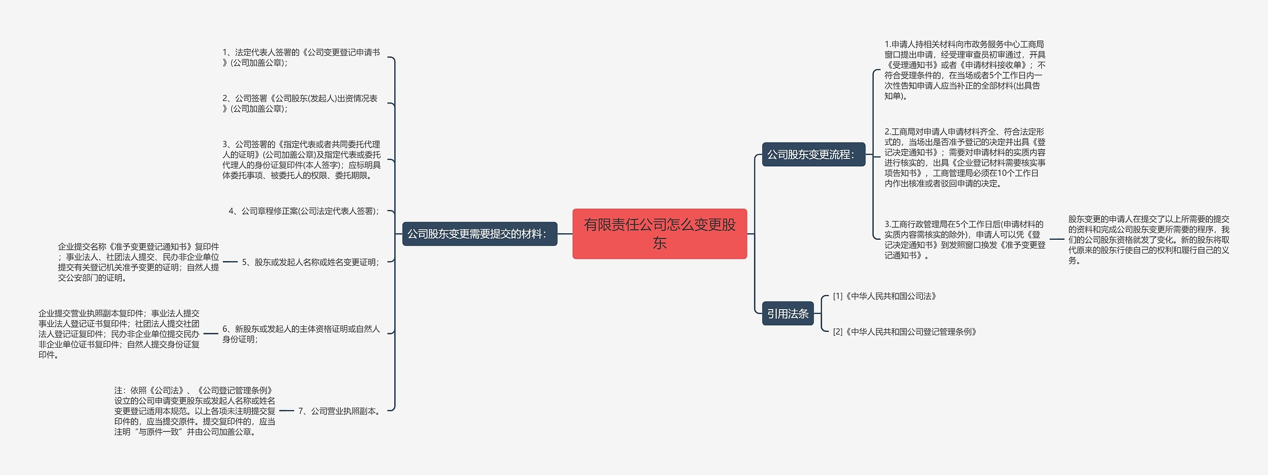 有限责任公司怎么变更股东思维导图