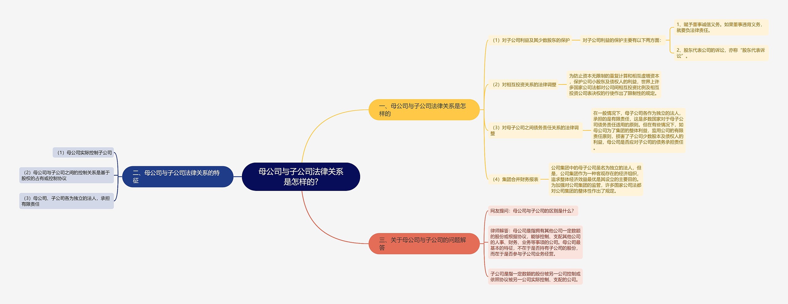 母公司与子公司法律关系是怎样的?思维导图