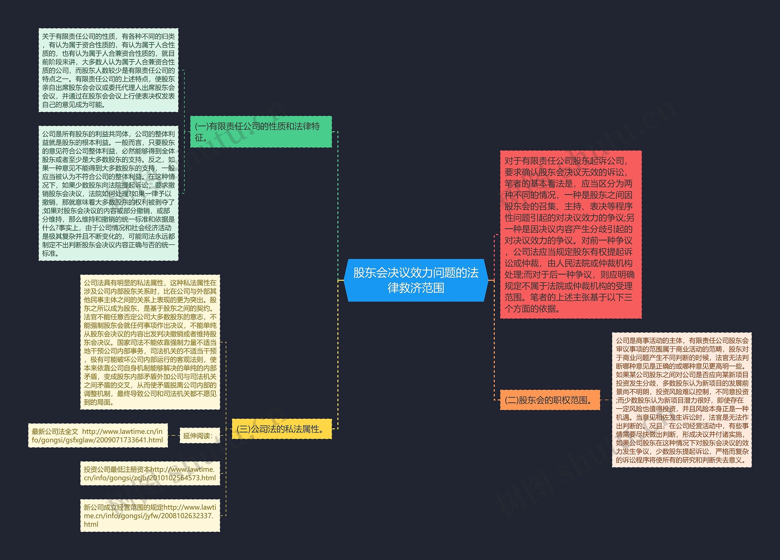 股东会决议效力问题的法律救济范围思维导图