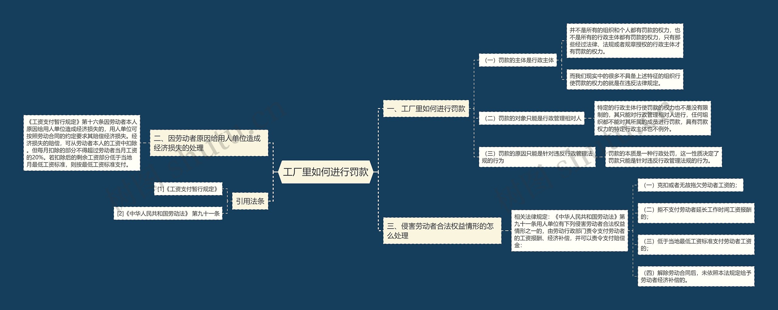 工厂里如何进行罚款思维导图