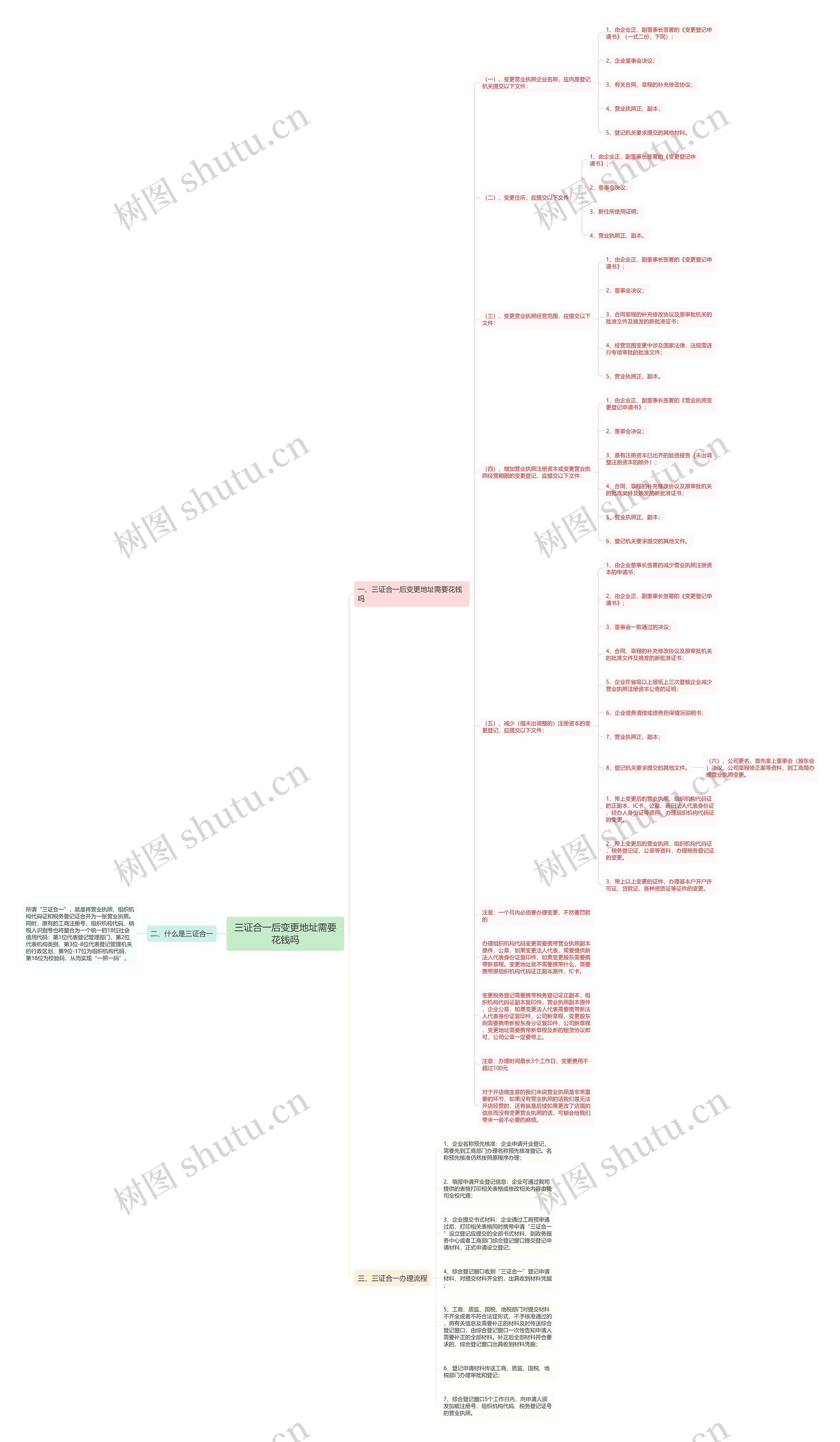 三证合一后变更地址需要花钱吗思维导图