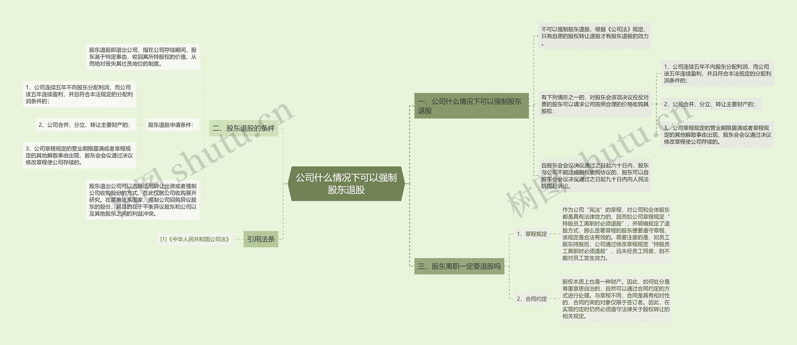 公司什么情况下可以强制股东退股思维导图