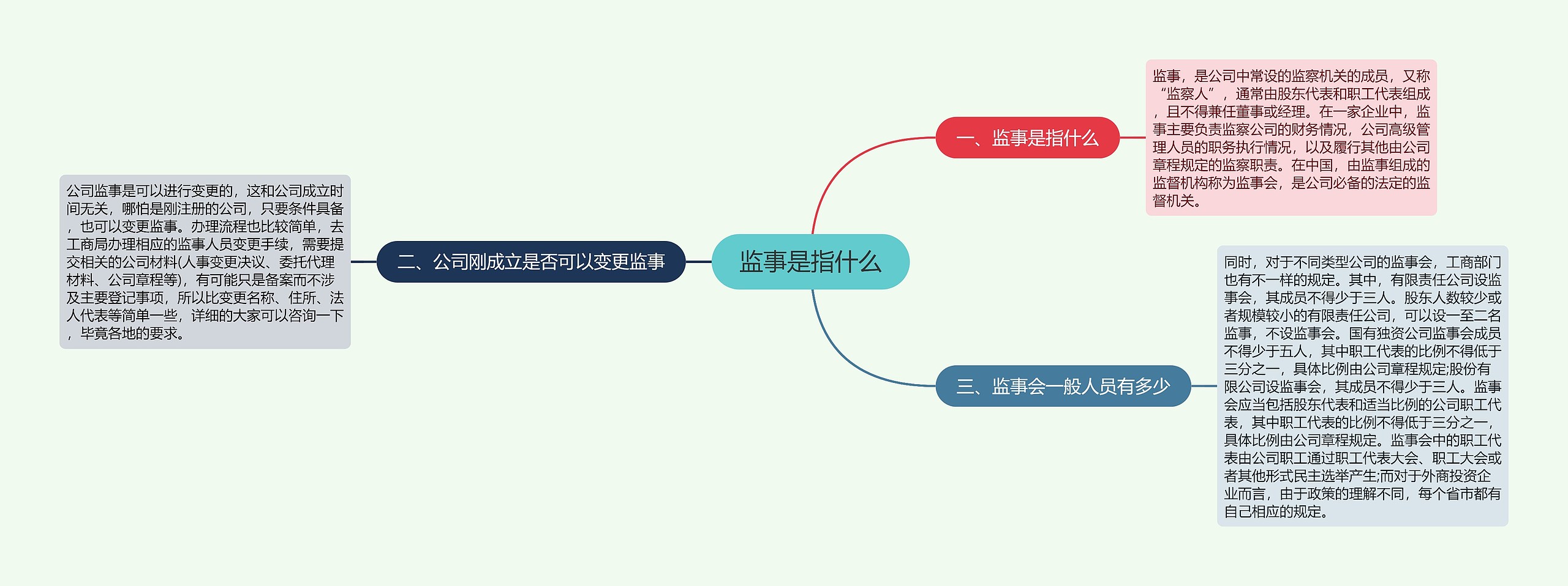 监事是指什么思维导图