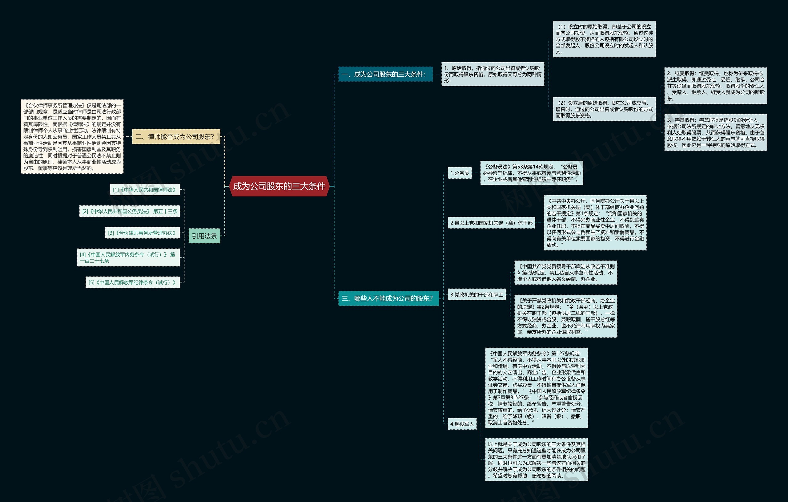 成为公司股东的三大条件思维导图