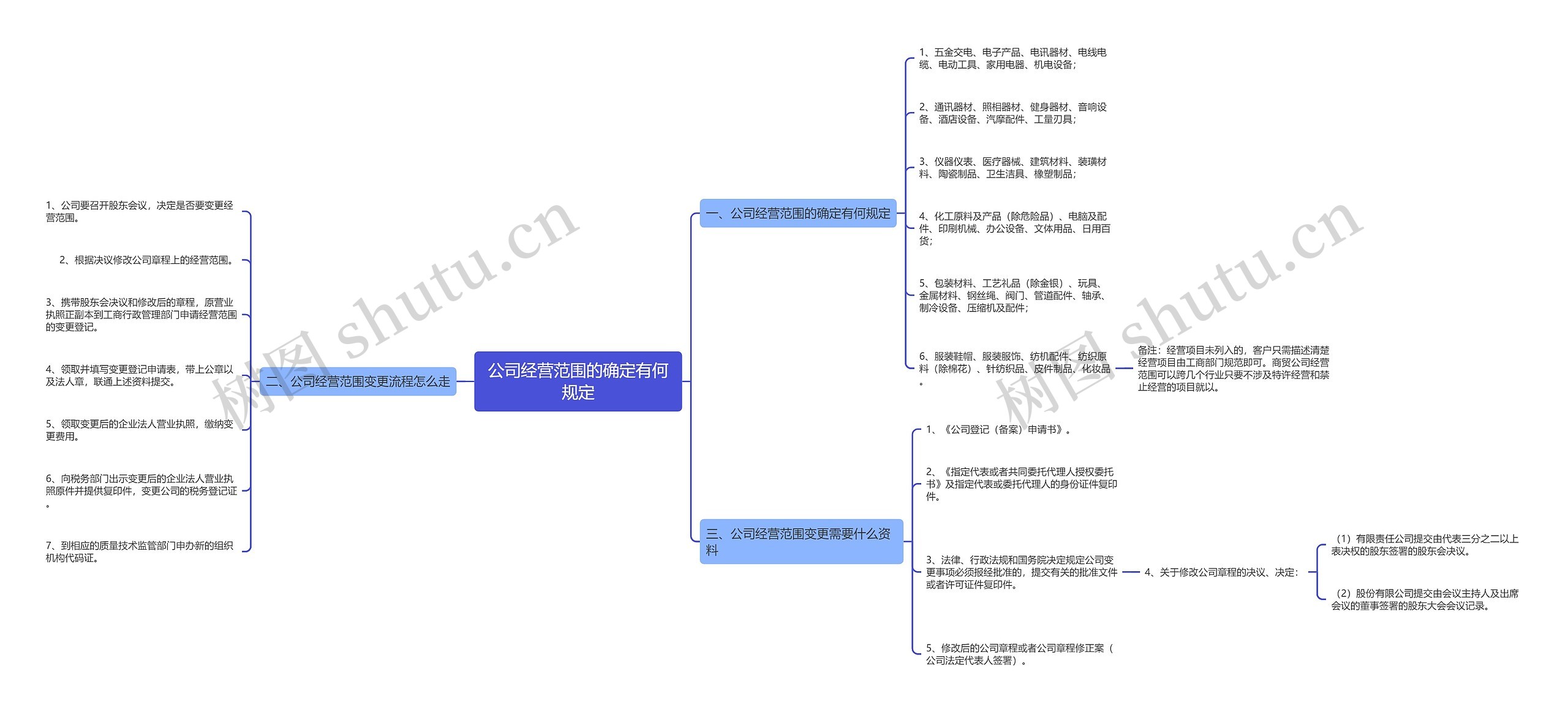 公司经营范围的确定有何规定思维导图
