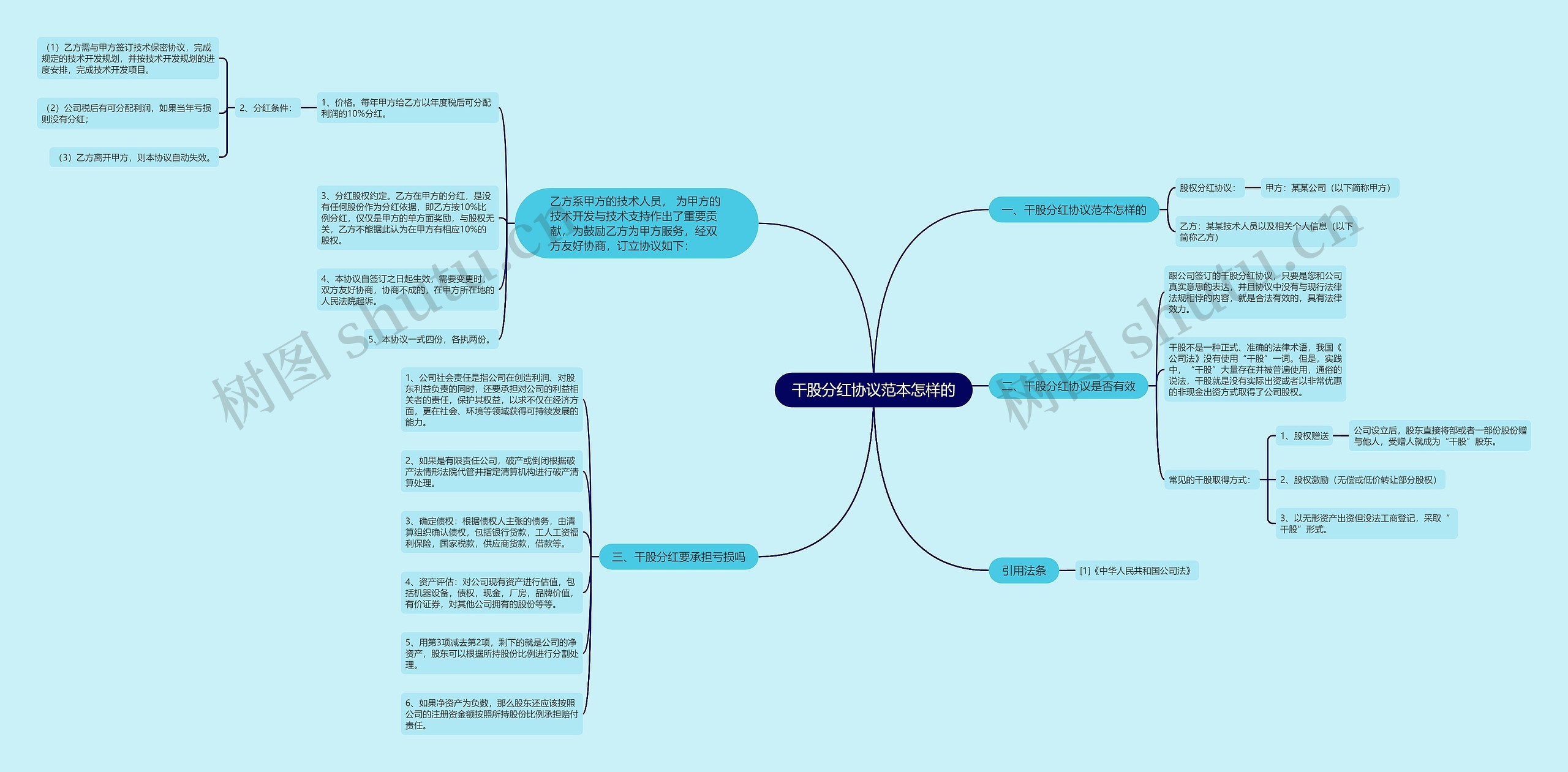 干股分红协议范本怎样的思维导图