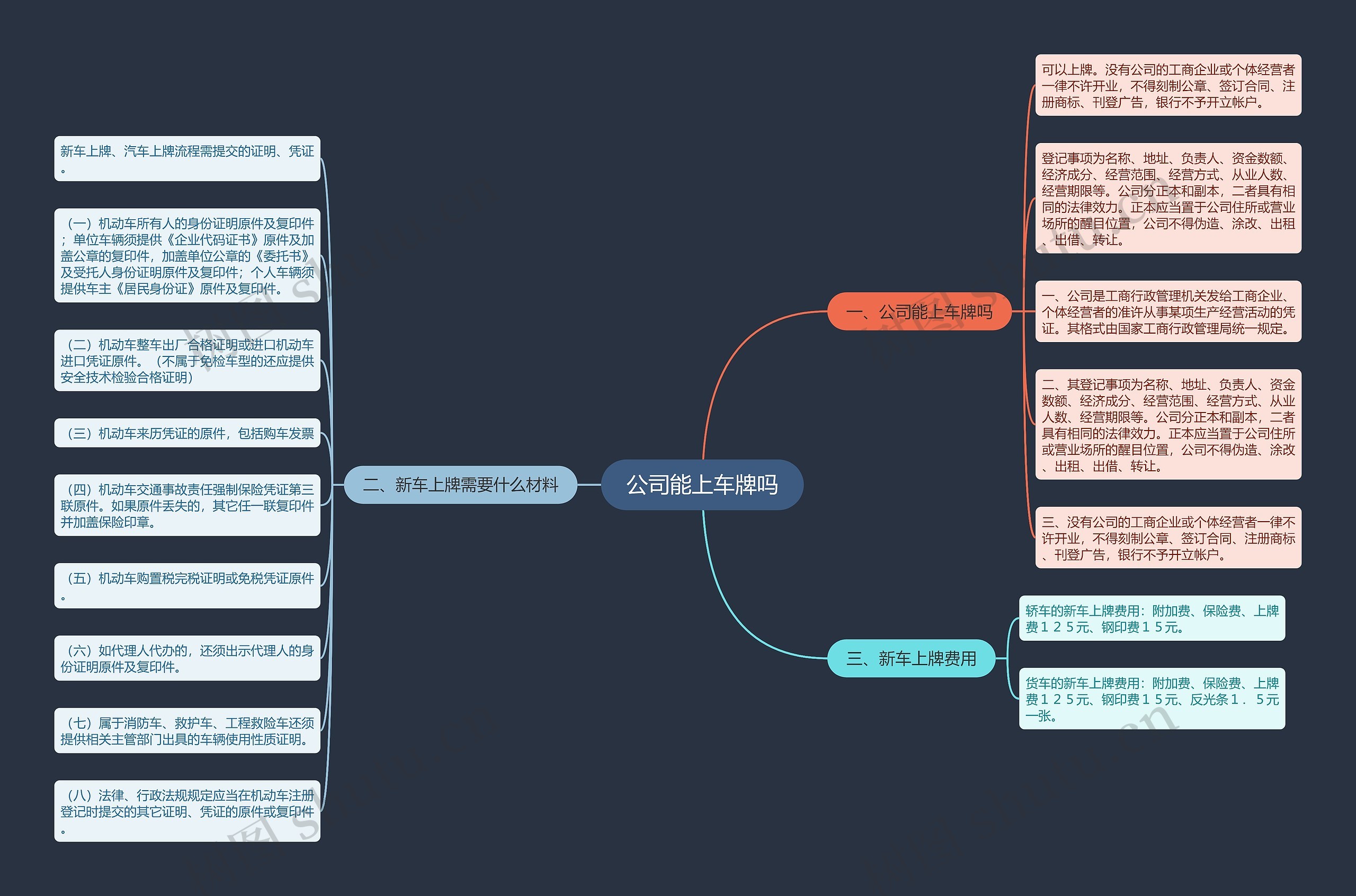 公司能上车牌吗思维导图
