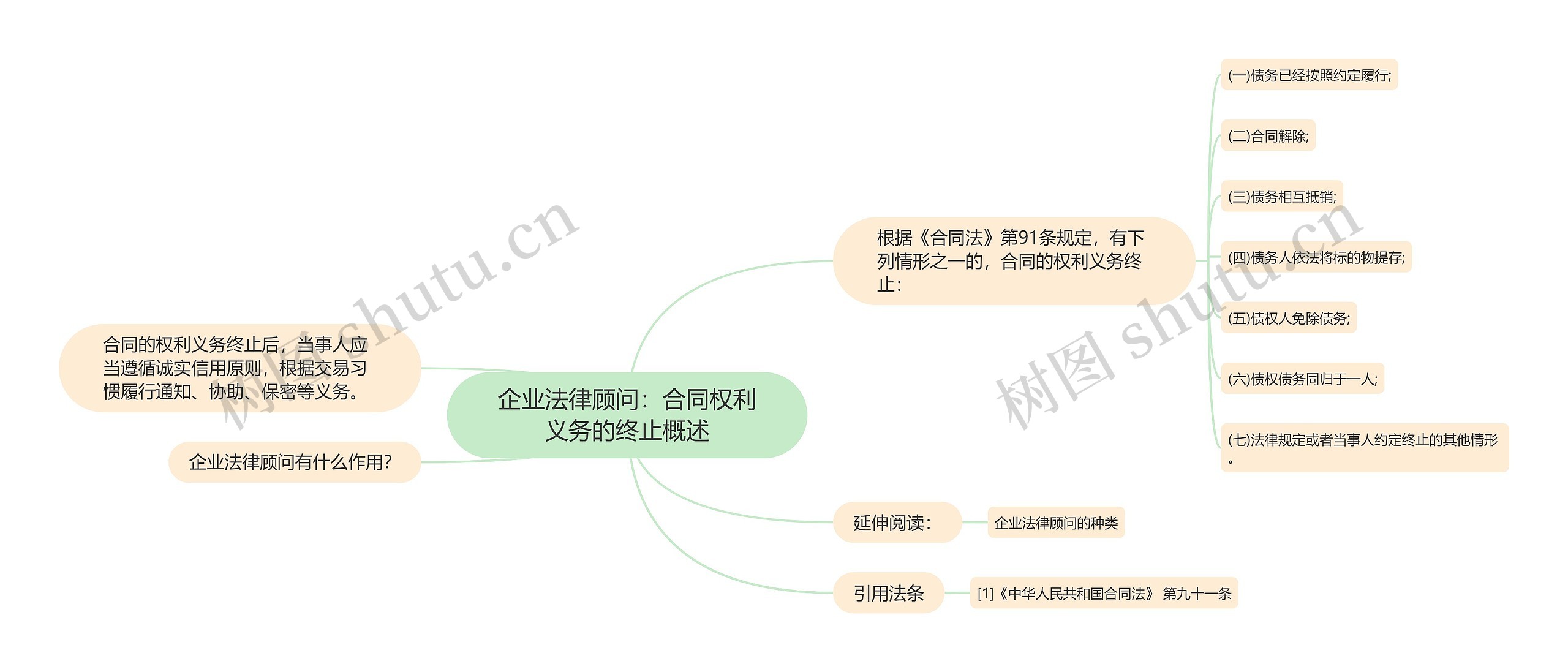 企业法律顾问：合同权利义务的终止概述思维导图