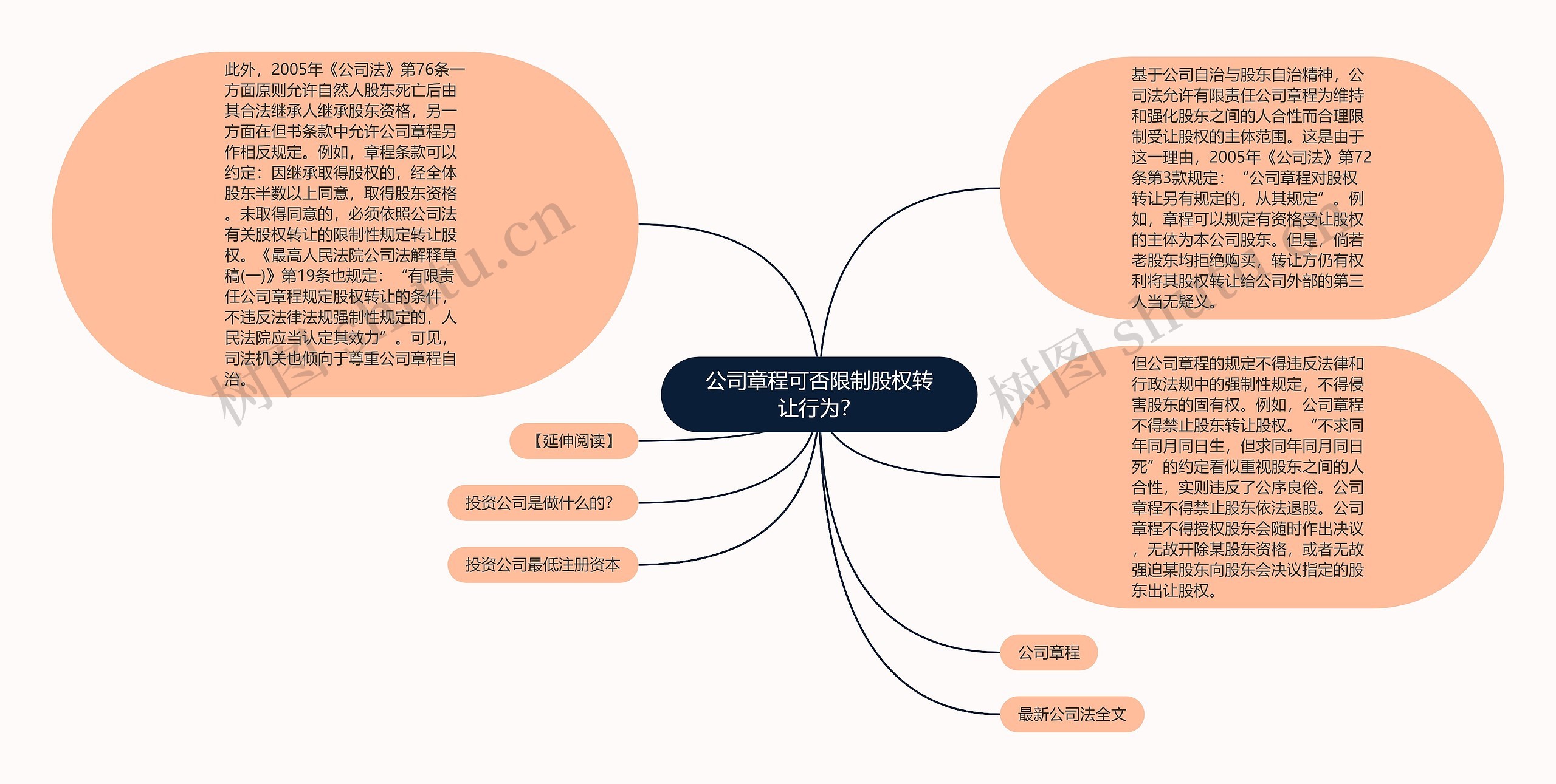 公司章程可否限制股权转让行为？