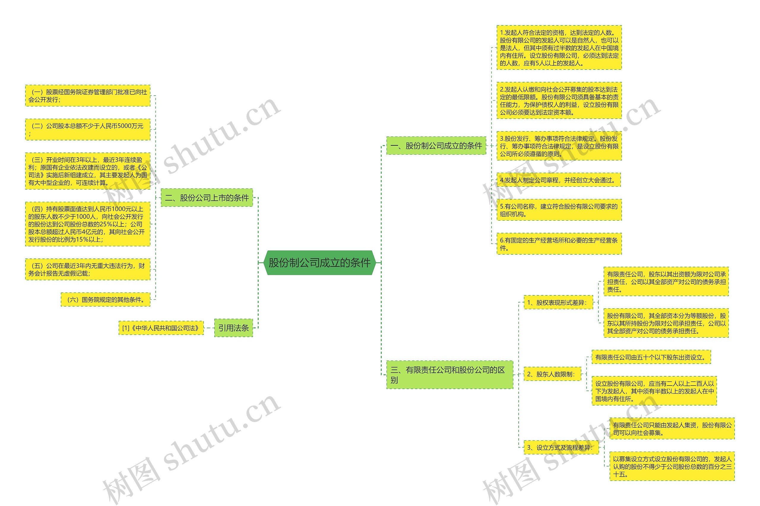 股份制公司成立的条件思维导图
