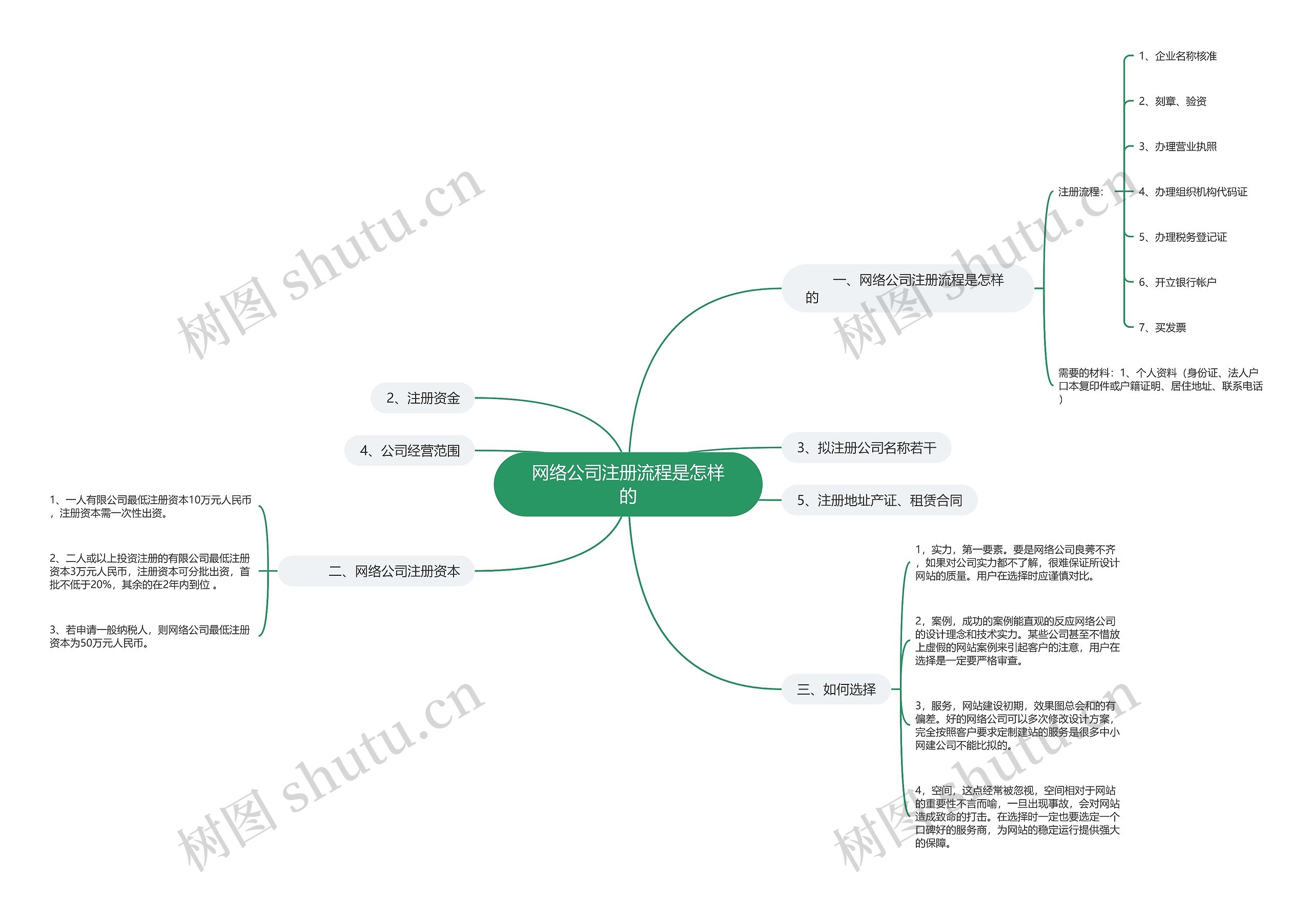网络公司注册流程是怎样的 网络公司注册流程是怎样的