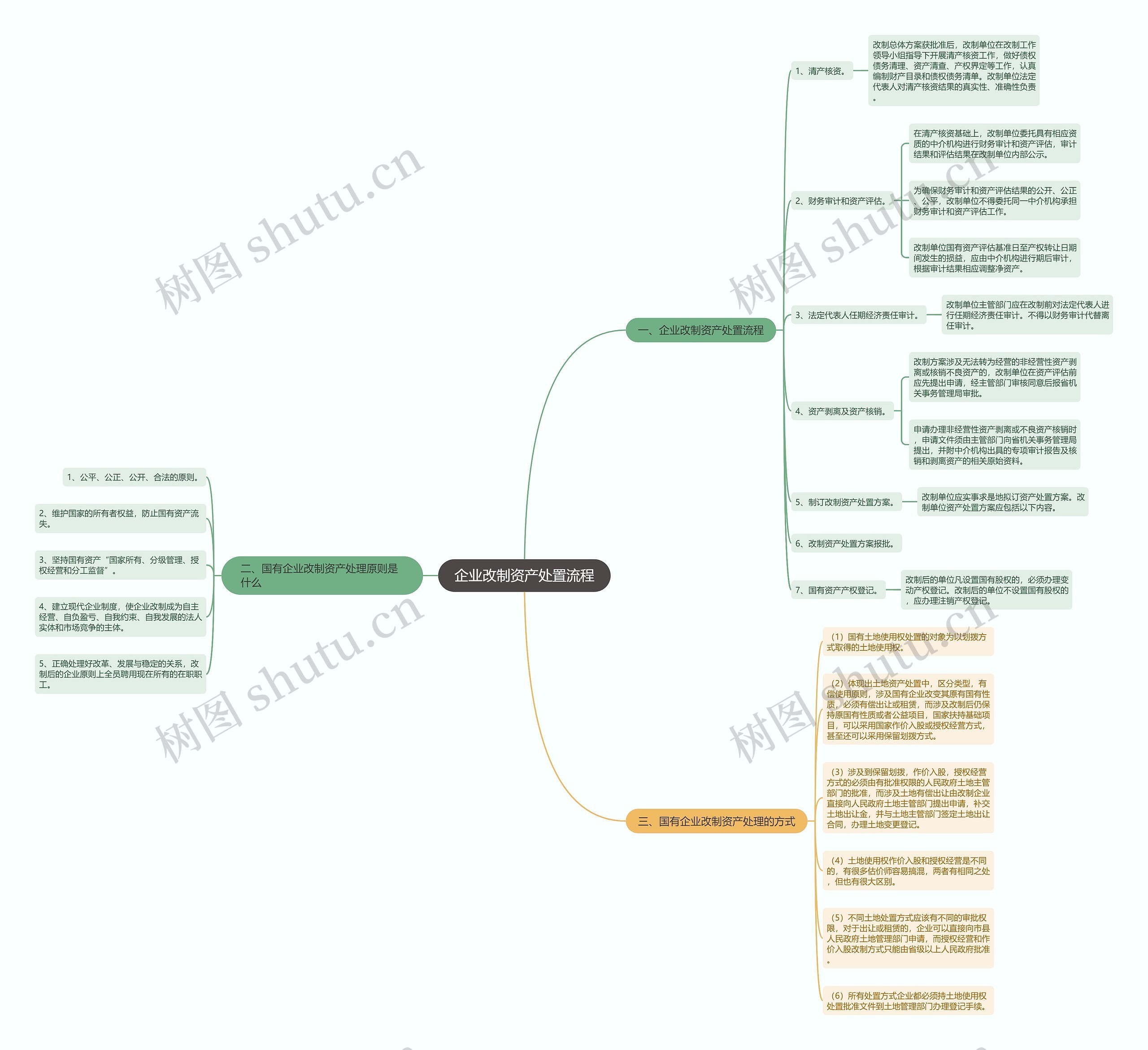 企业改制资产处置流程思维导图
