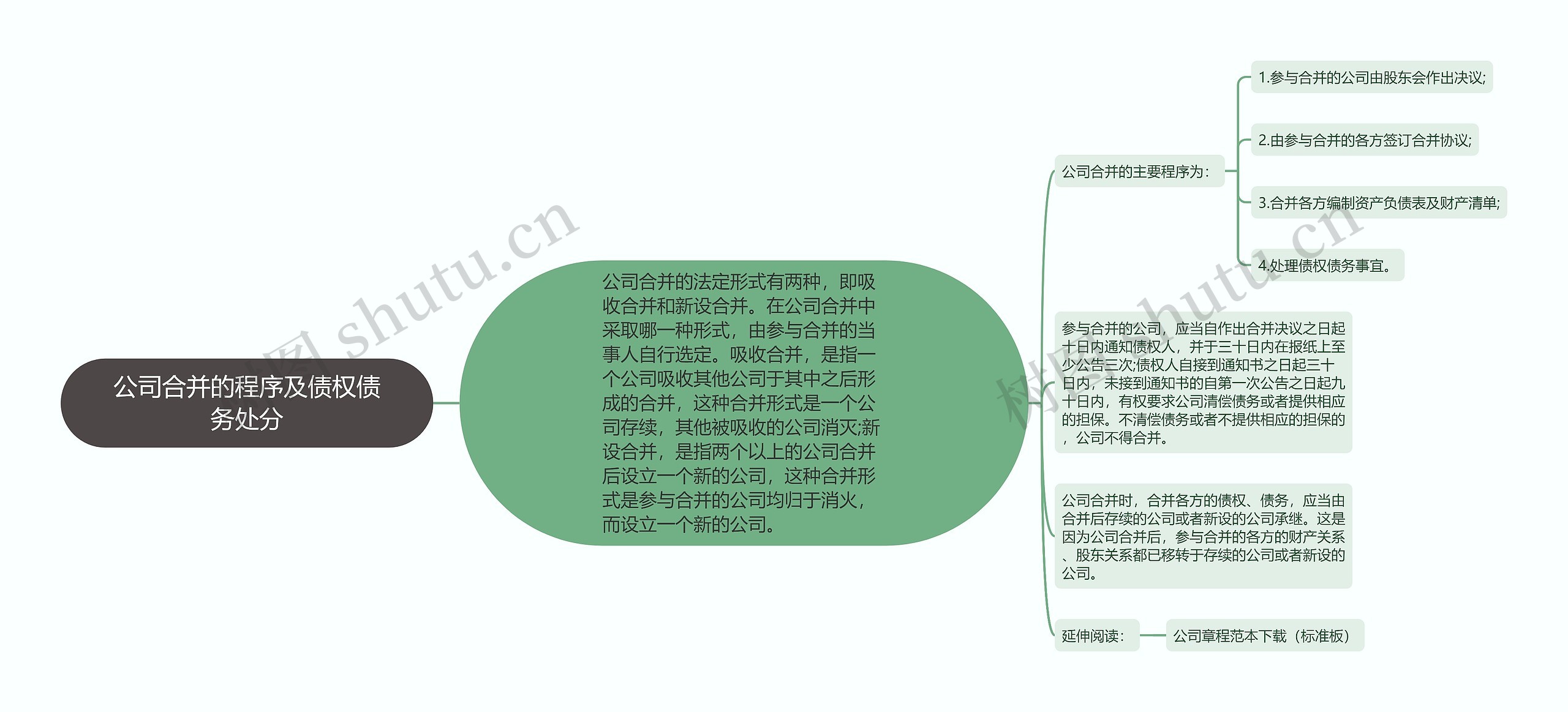 公司合并的程序及债权债务处分思维导图