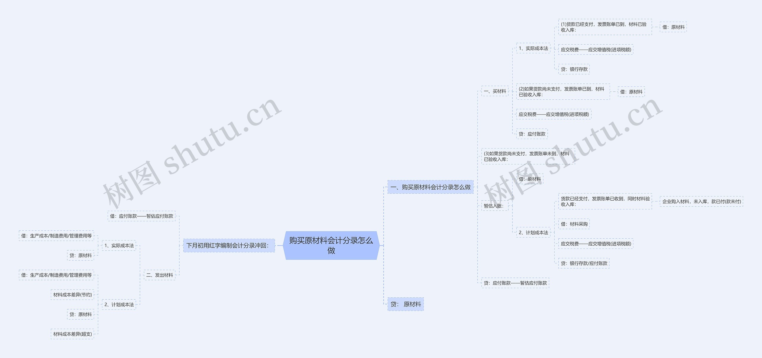 购买原材料会计分录怎么做思维导图高清图 购买原材料会计分录怎么做思维导图