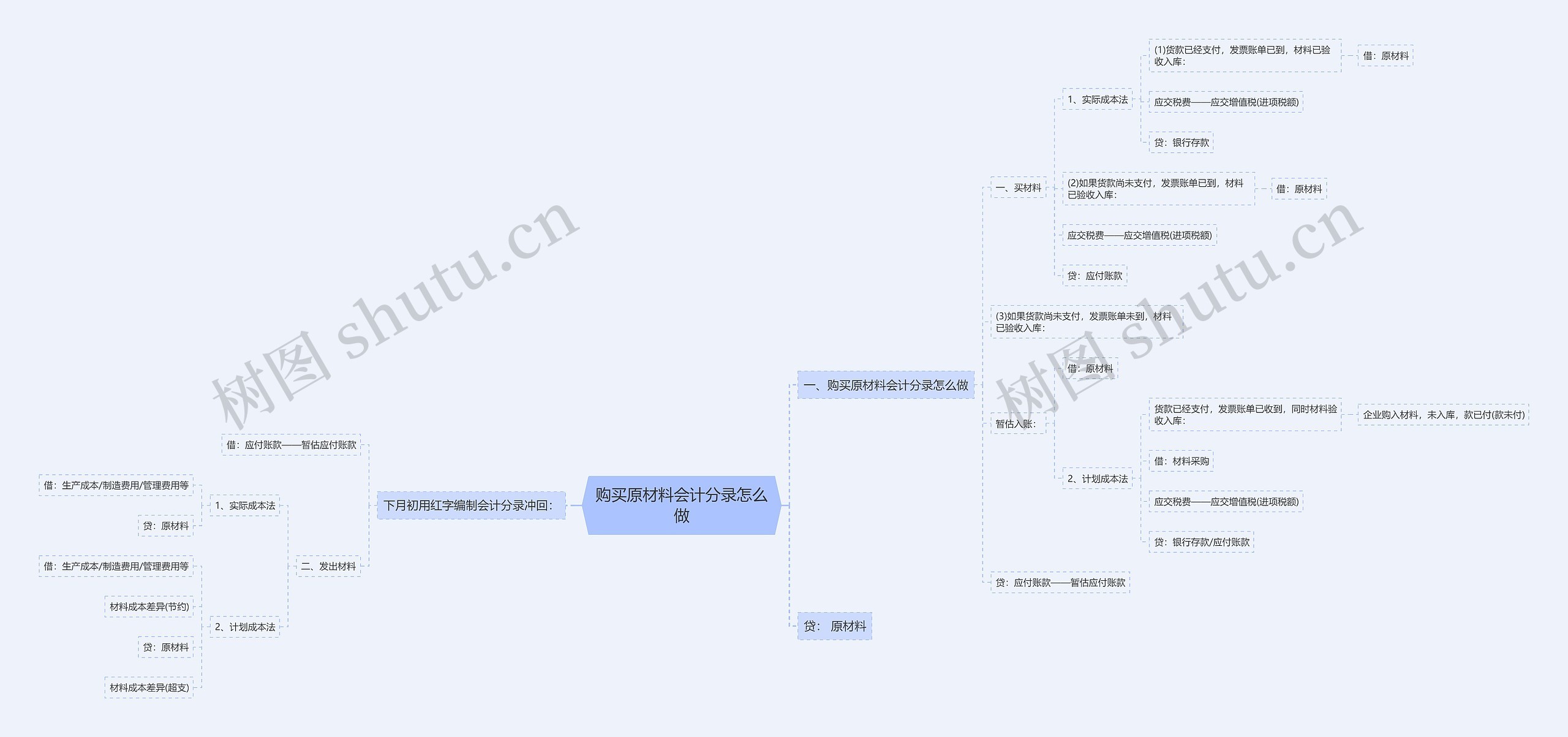 购买原材料会计分录怎么做思维导图