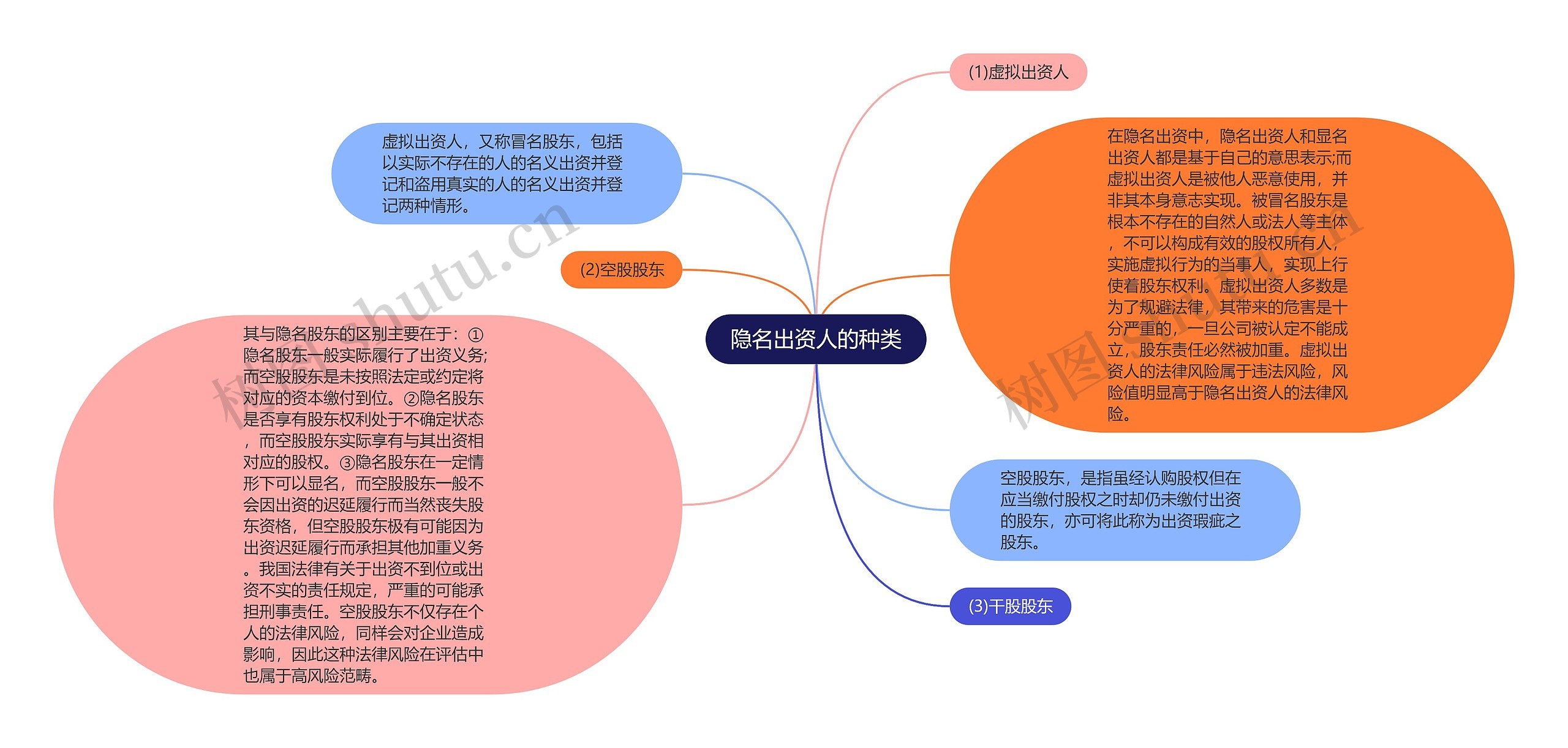 隐名出资人的种类思维导图