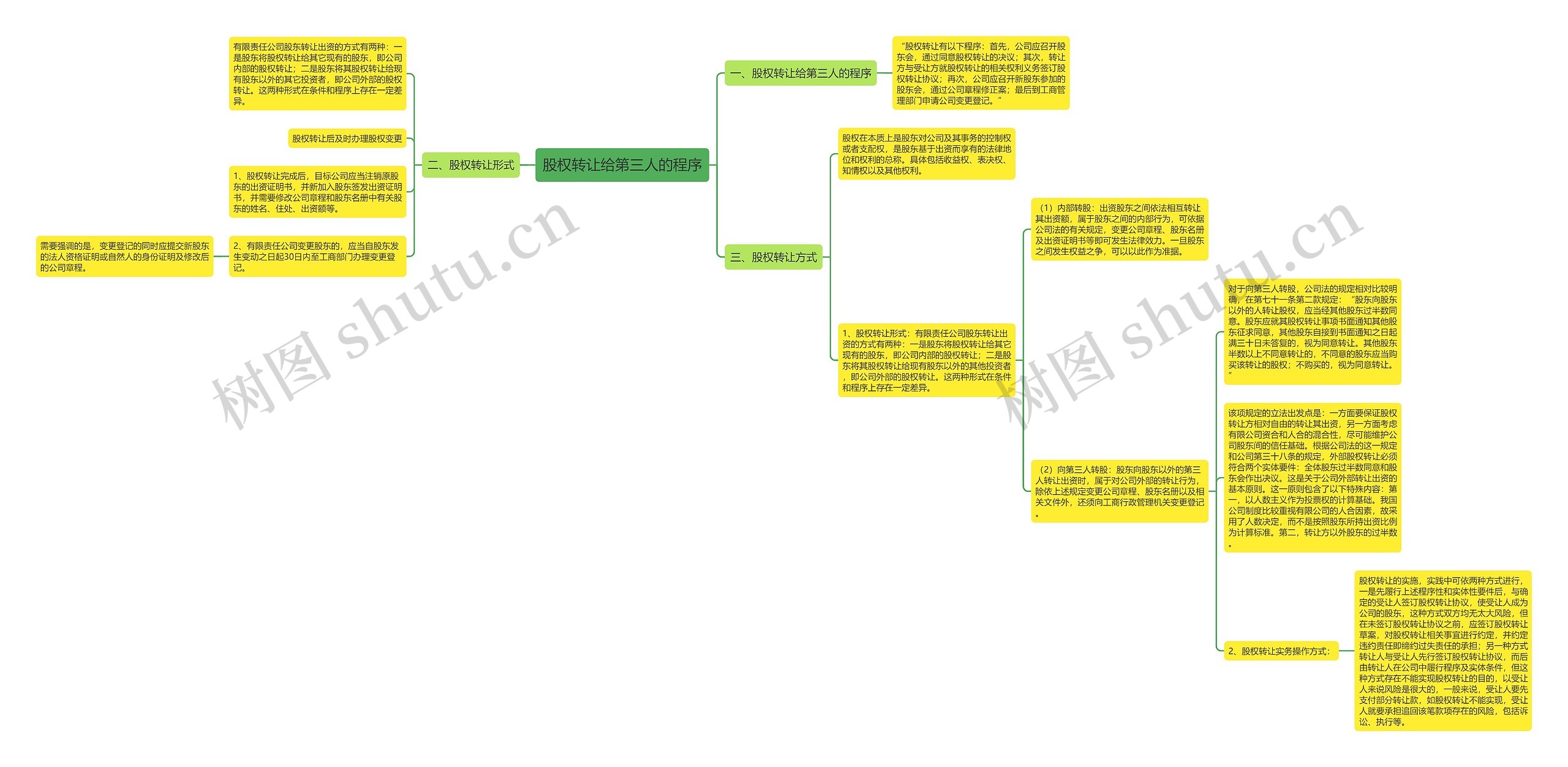 股权转让给第三人的程序思维导图