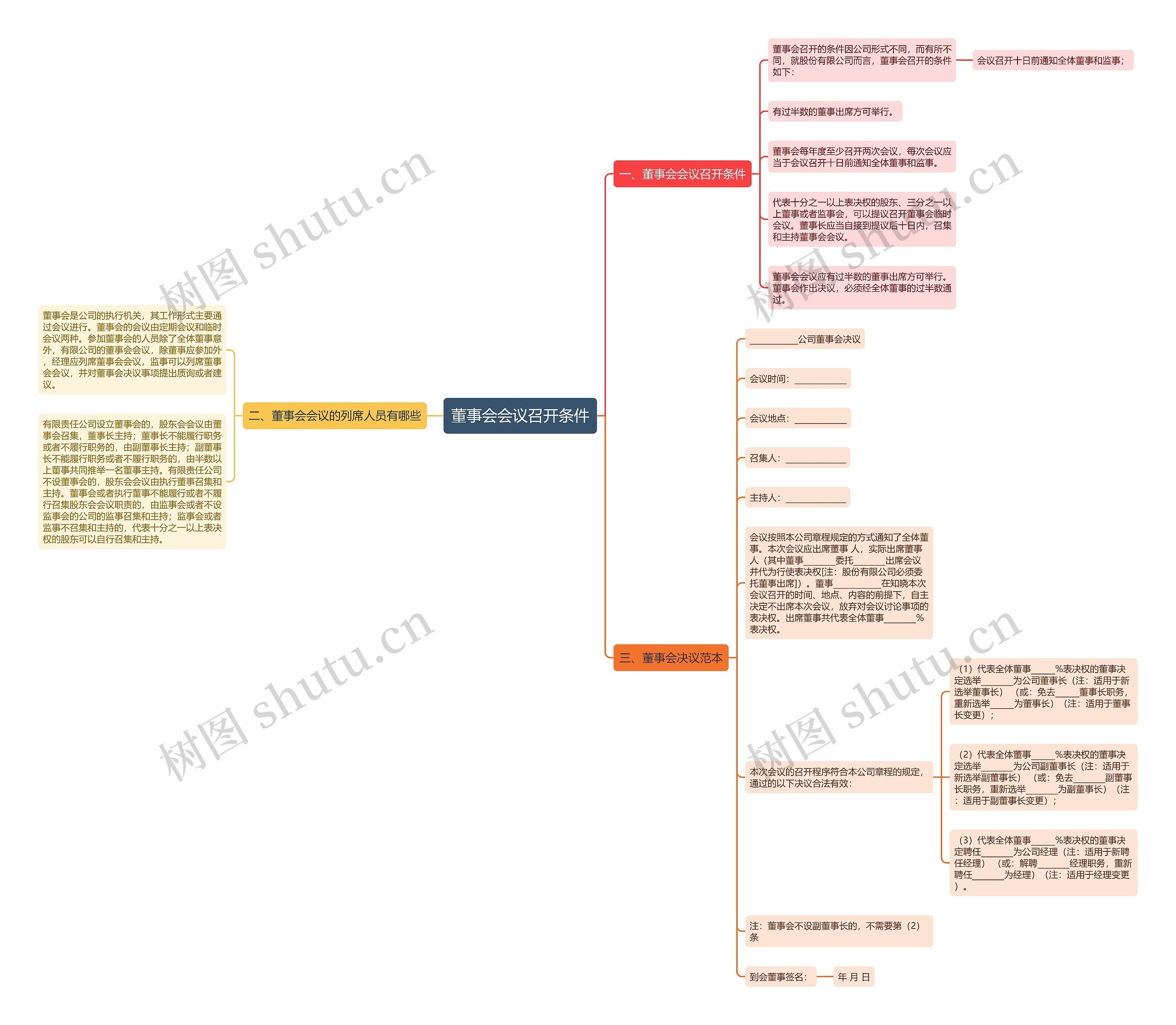 董事会会议召开条件思维导图