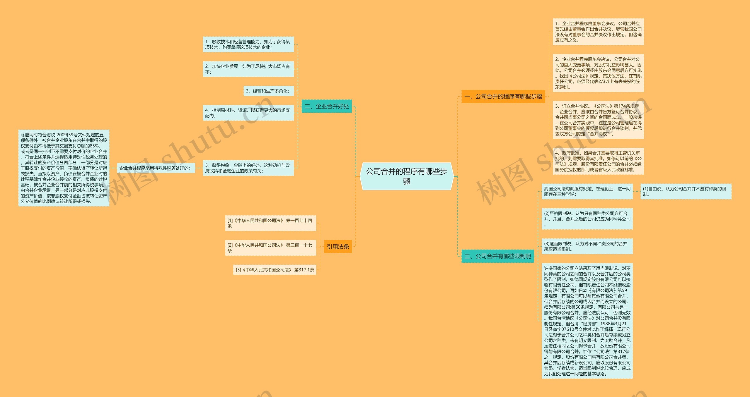 公司合并的程序有哪些步骤思维导图