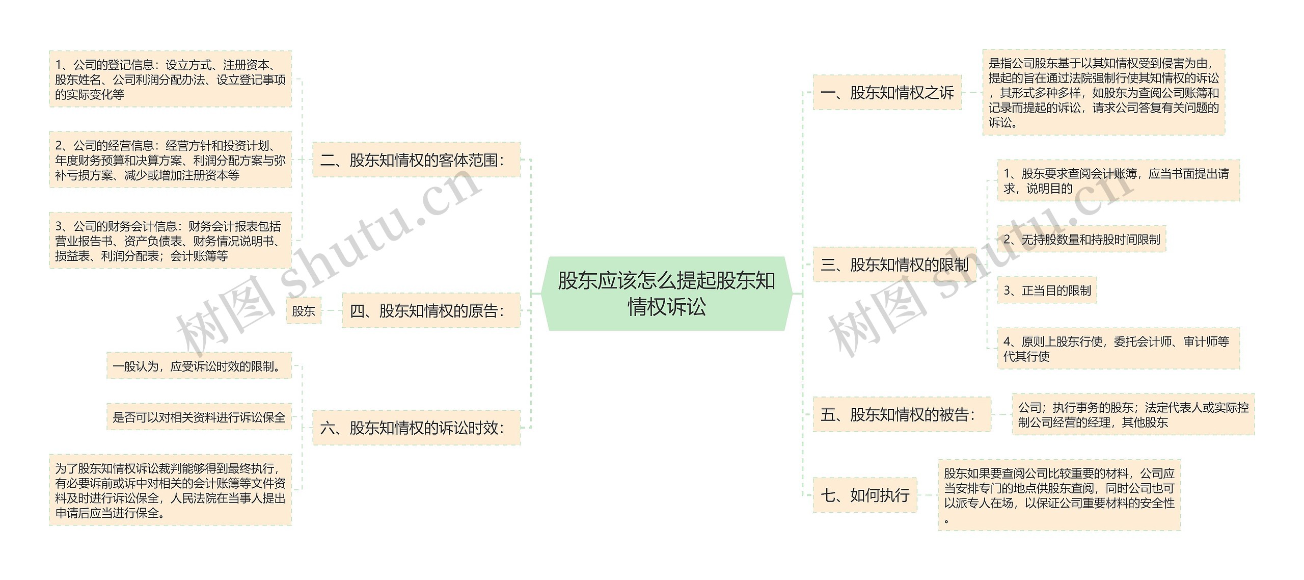 股东应该怎么提起股东知情权诉讼思维导图