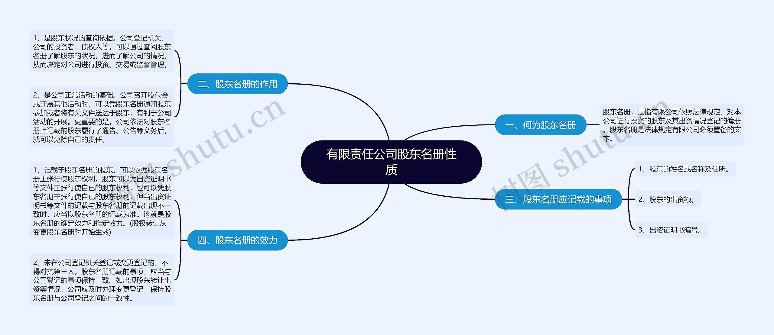 有限责任公司股东名册性质思维导图