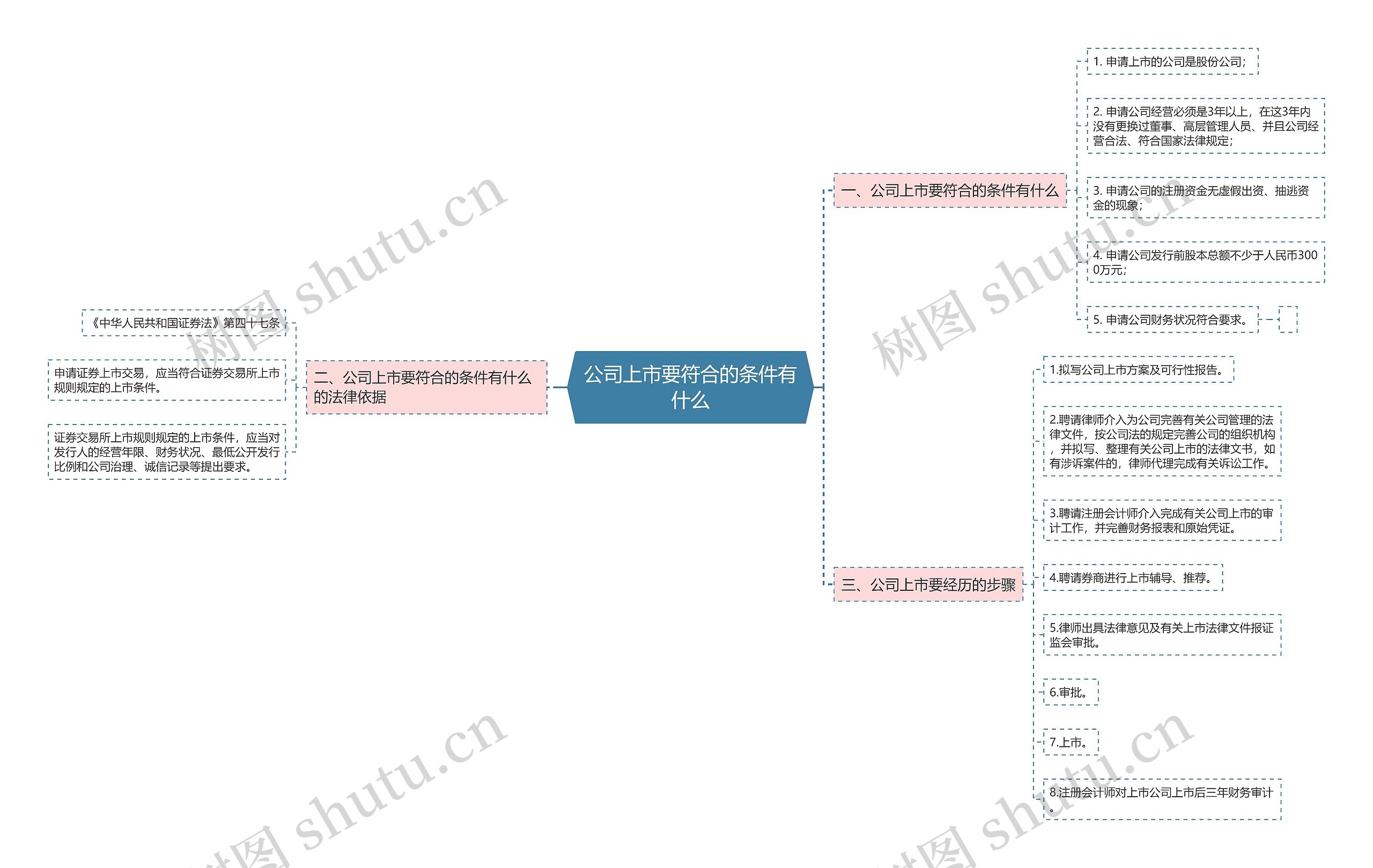 公司上市要符合的条件有什么思维导图