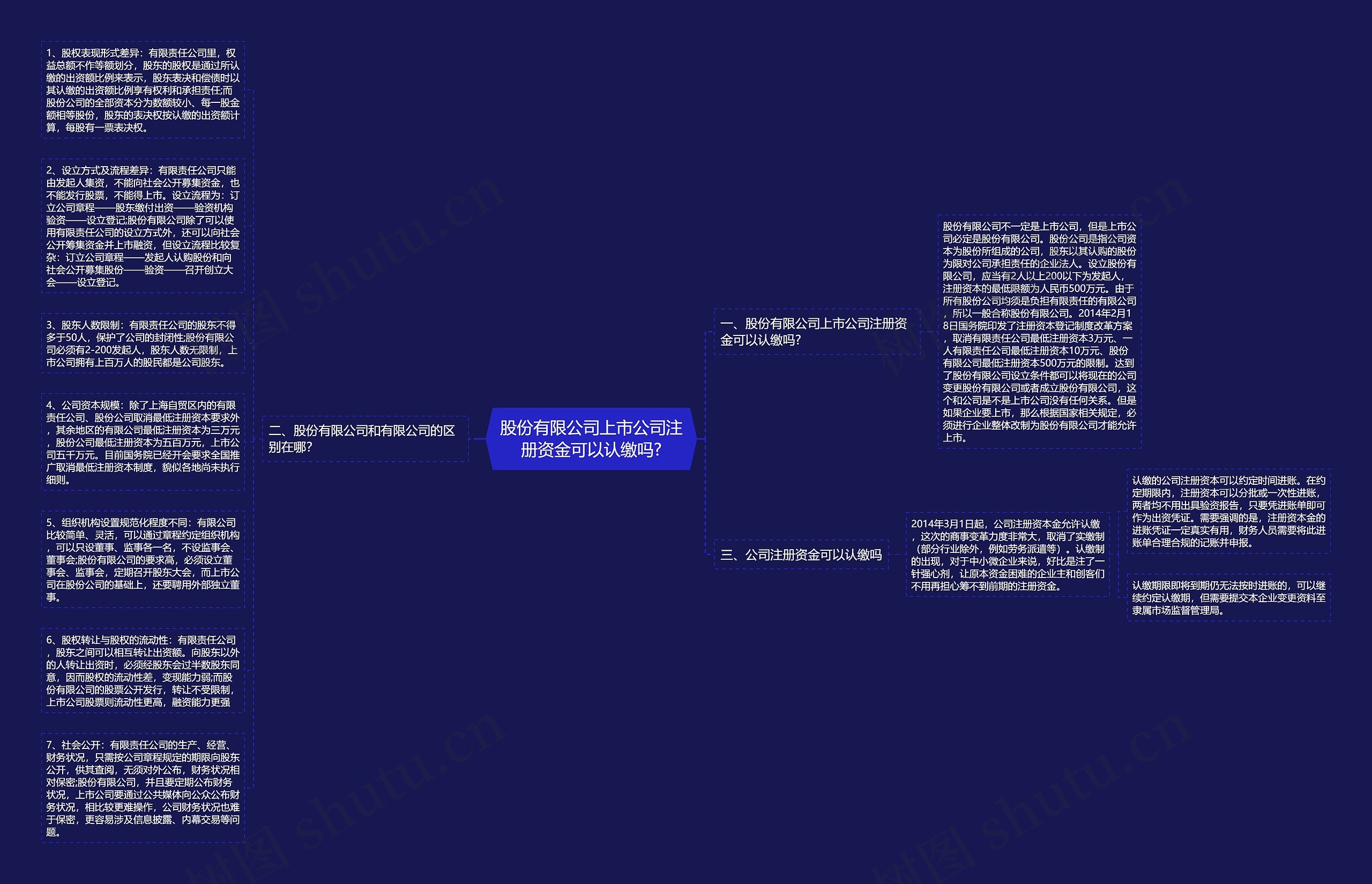 股份有限公司上市公司注册资金可以认缴吗?
