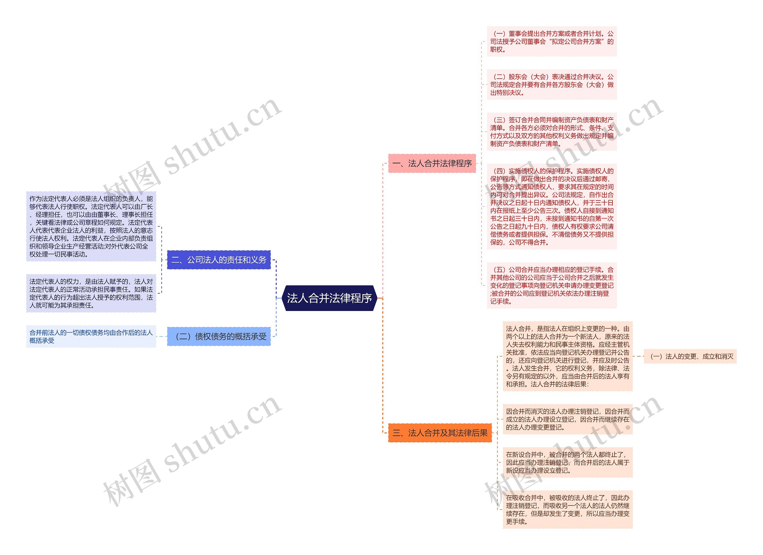 法人合并法律程序思维导图