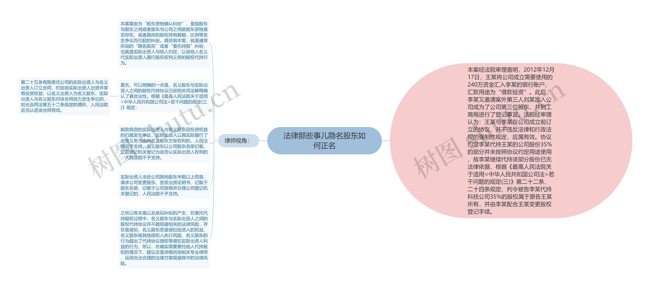 法律那些事儿隐名股东如何正名思维导图