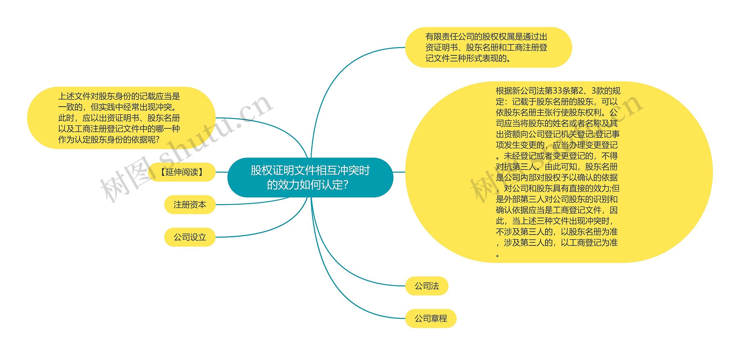 股权证明文件相互冲突时的效力如何认定？思维导图