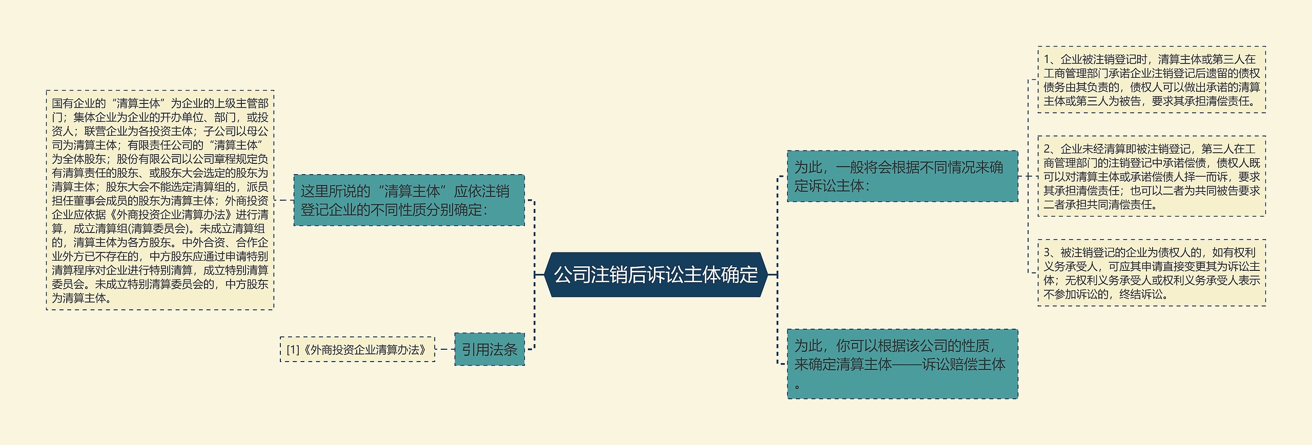 公司注销后诉讼主体确定思维导图