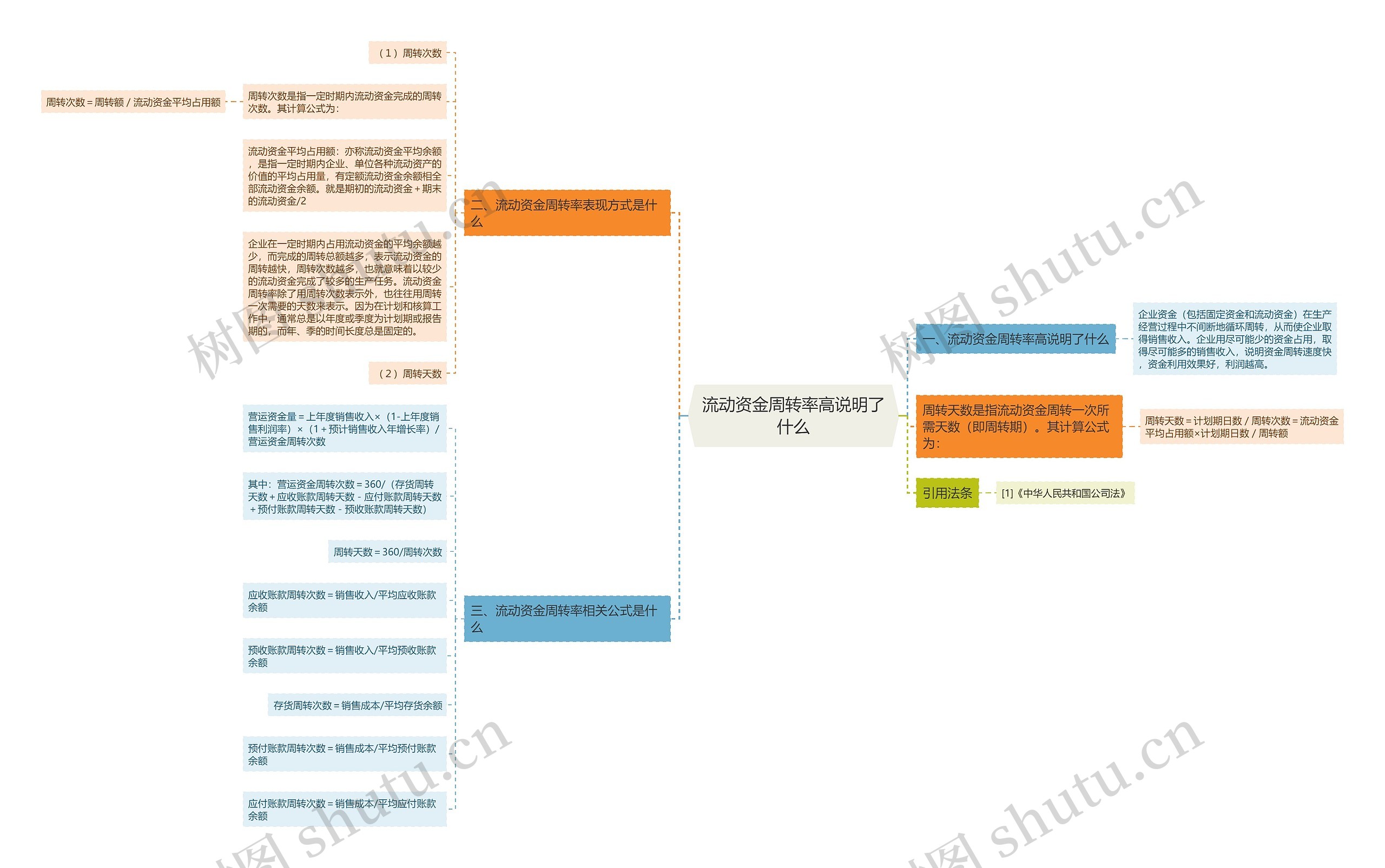流动资金周转率高说明了什么 流动资金周转率高说明了什么