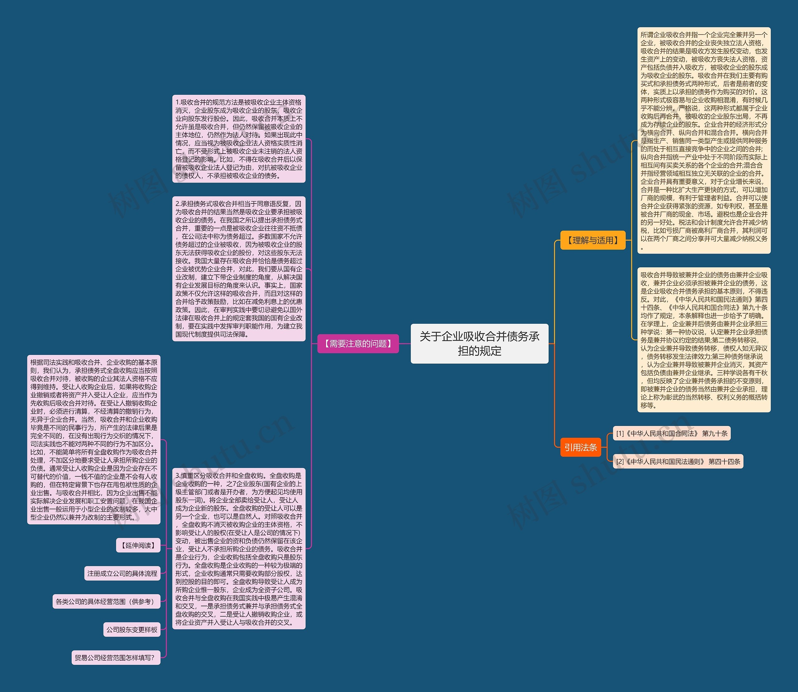关于企业吸收合并债务承担的规定思维导图
