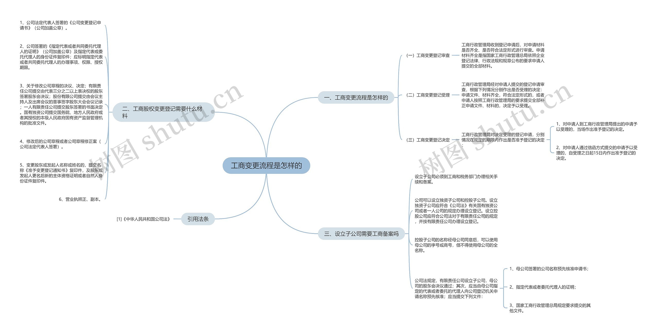 工商变更流程是怎样的 工商变更流程是怎样的
