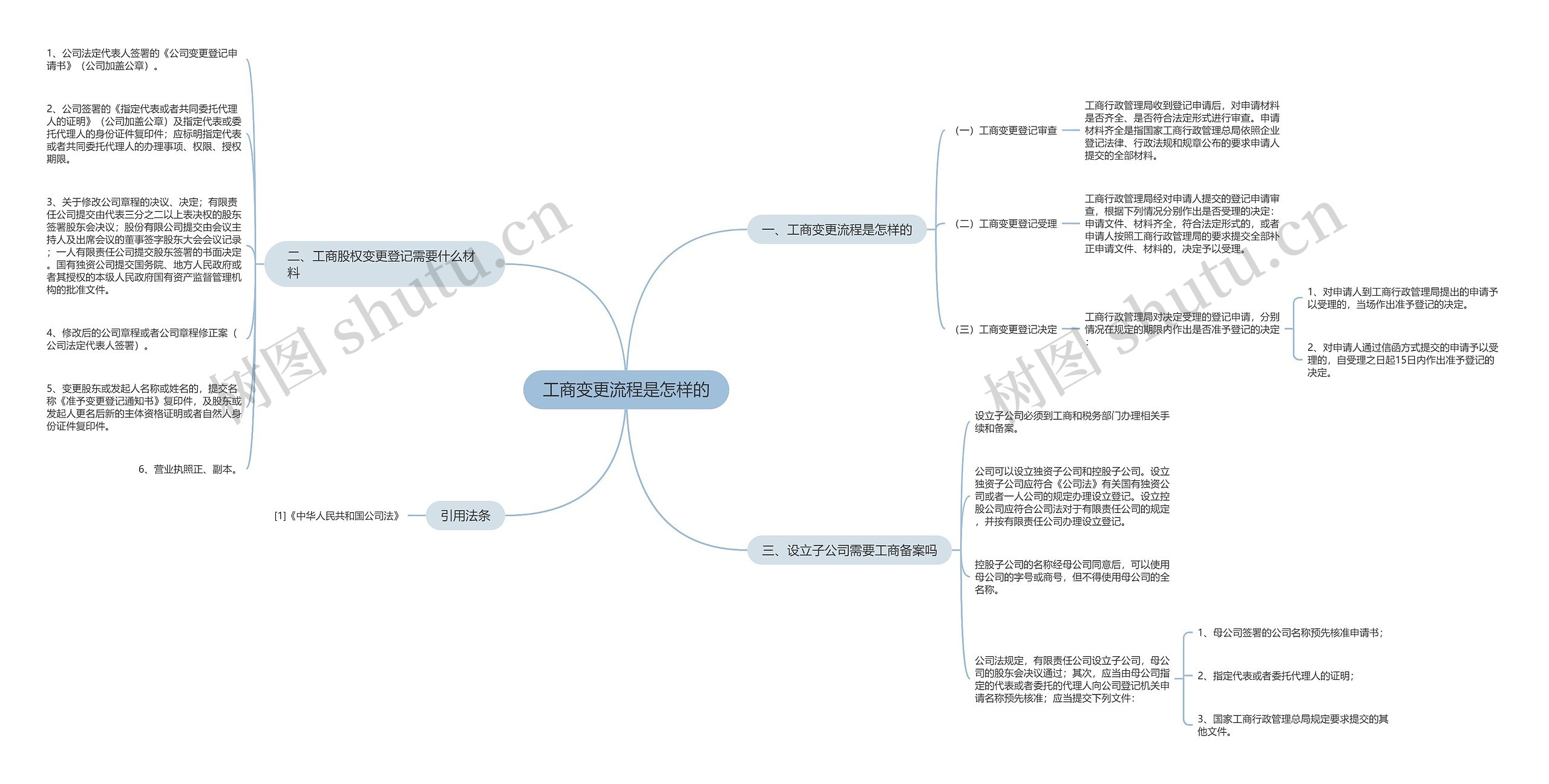 工商变更流程是怎样的思维导图