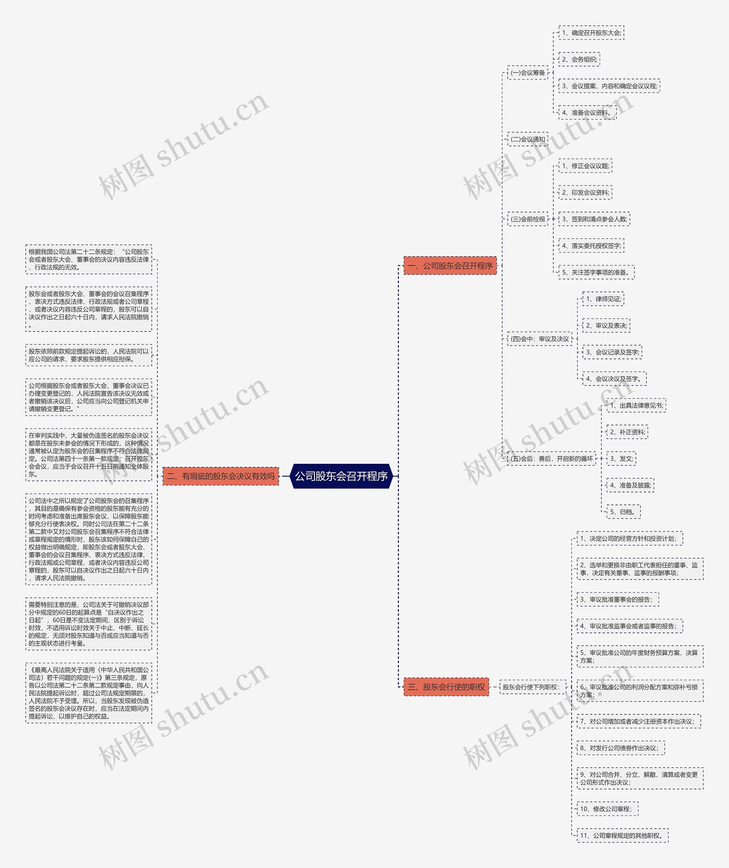 公司股东会召开程序思维导图
