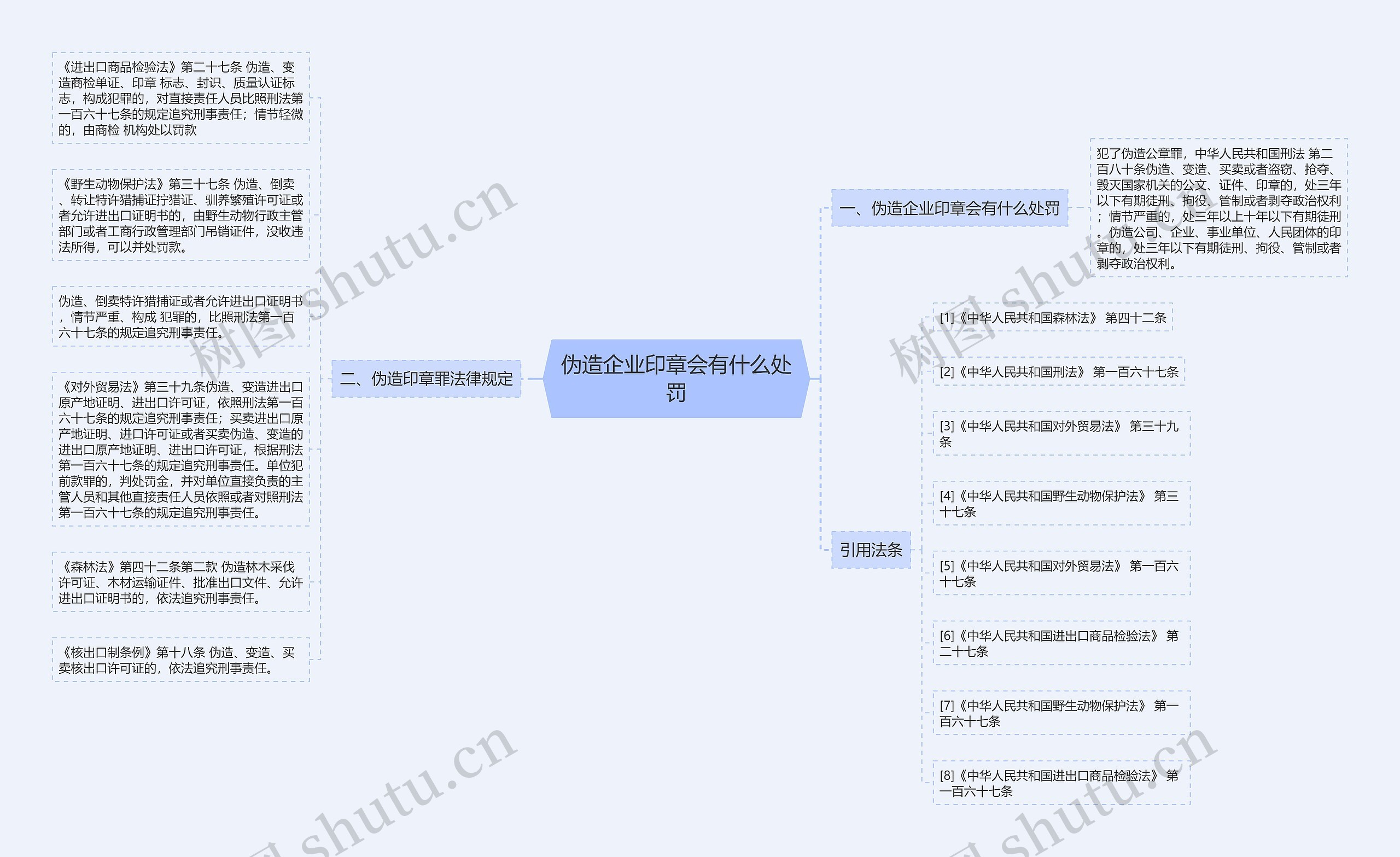 伪造企业印章会有什么处罚思维导图高清图 伪造企业印章会有什么处罚思维导图