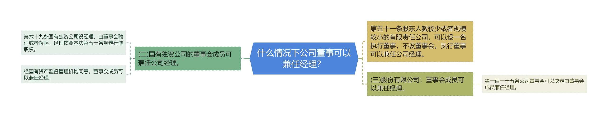 什么情况下公司董事可以兼任经理？