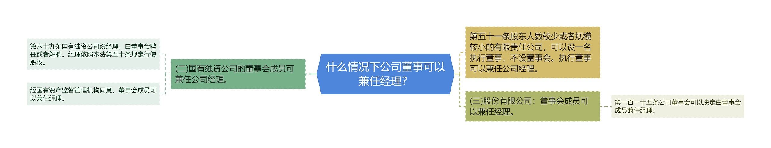 什么情况下公司董事可以兼任经理？思维导图