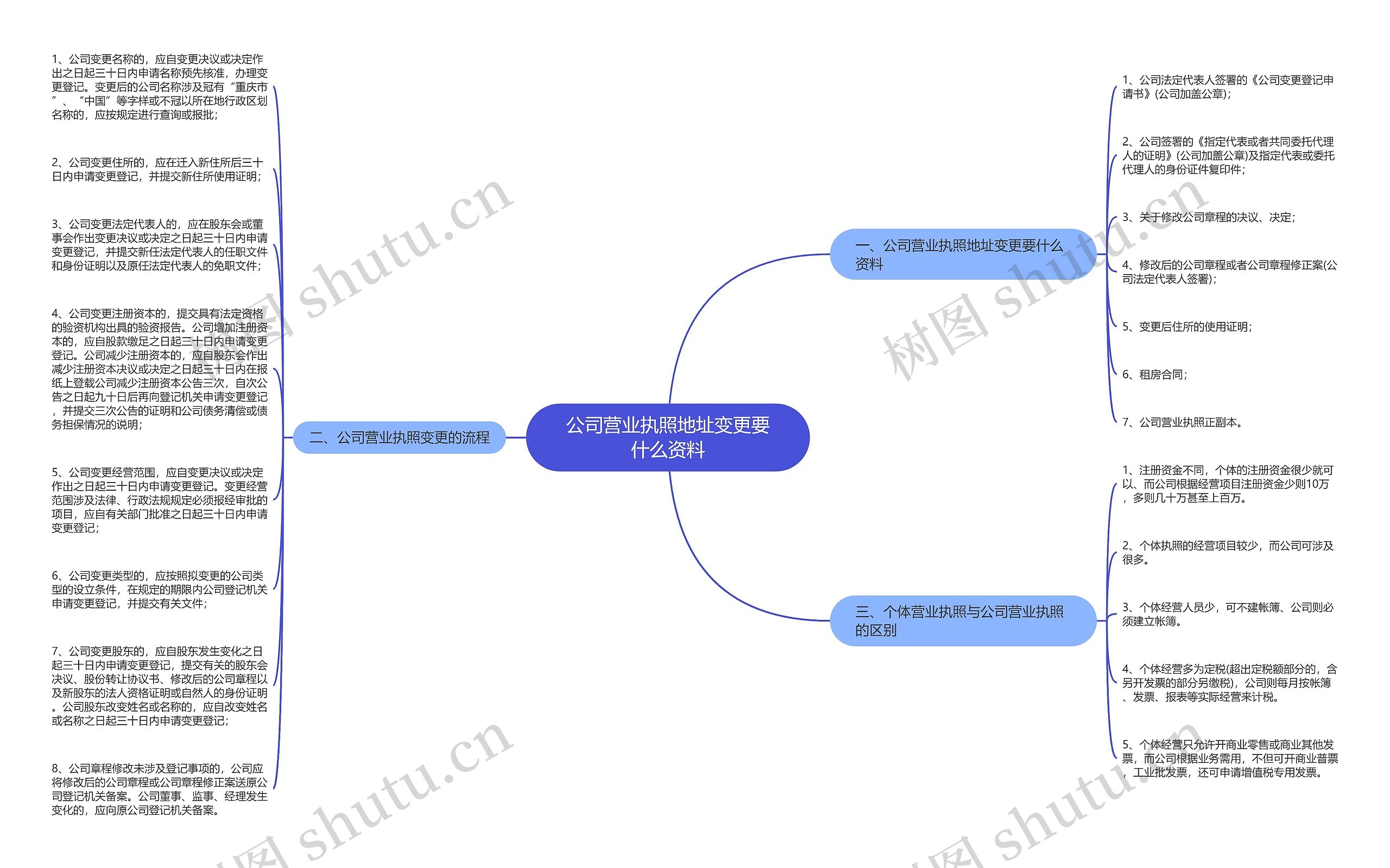 公司营业执照地址变更要什么资料思维导图