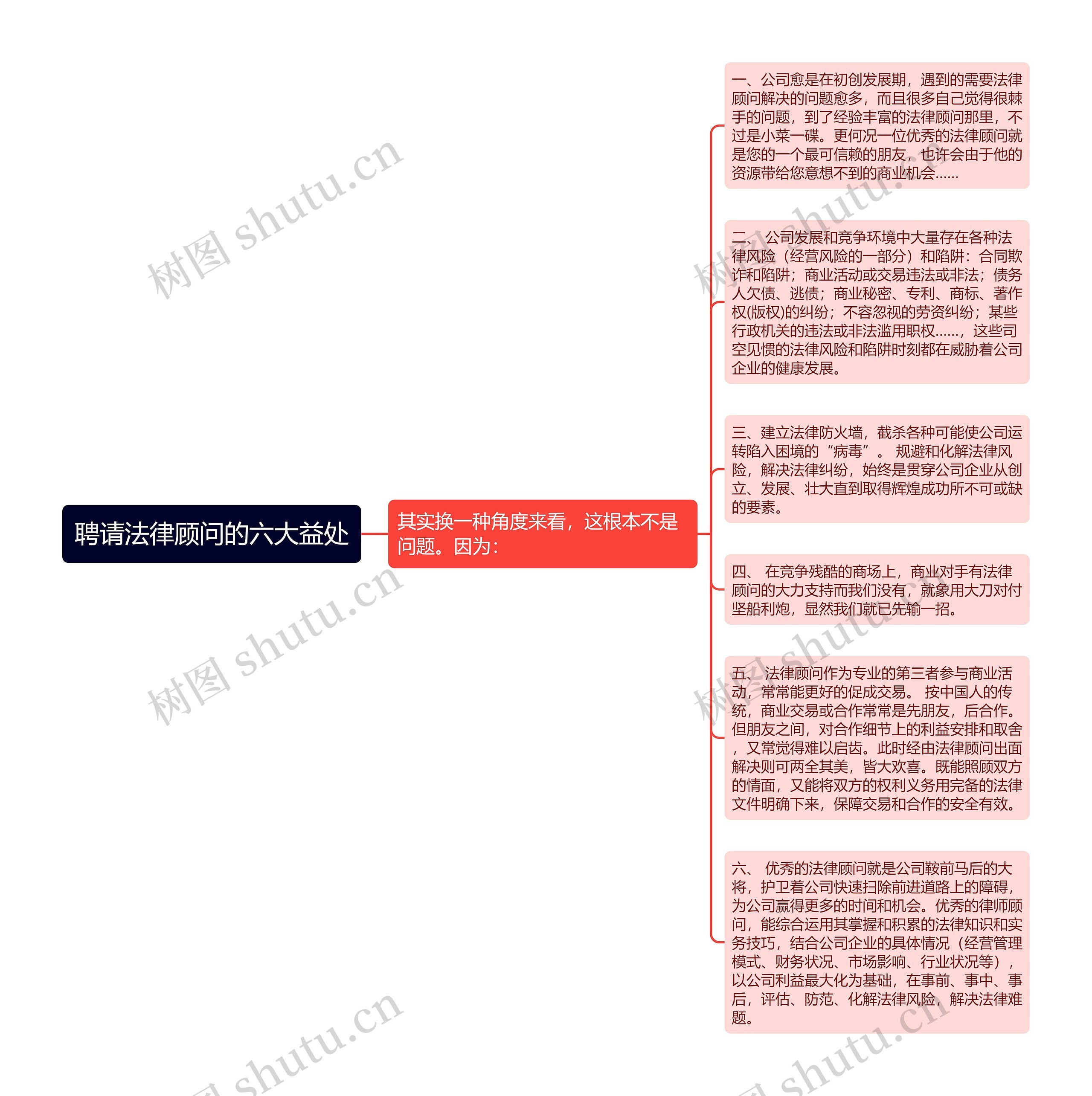 聘请法律顾问的六大益处思维导图