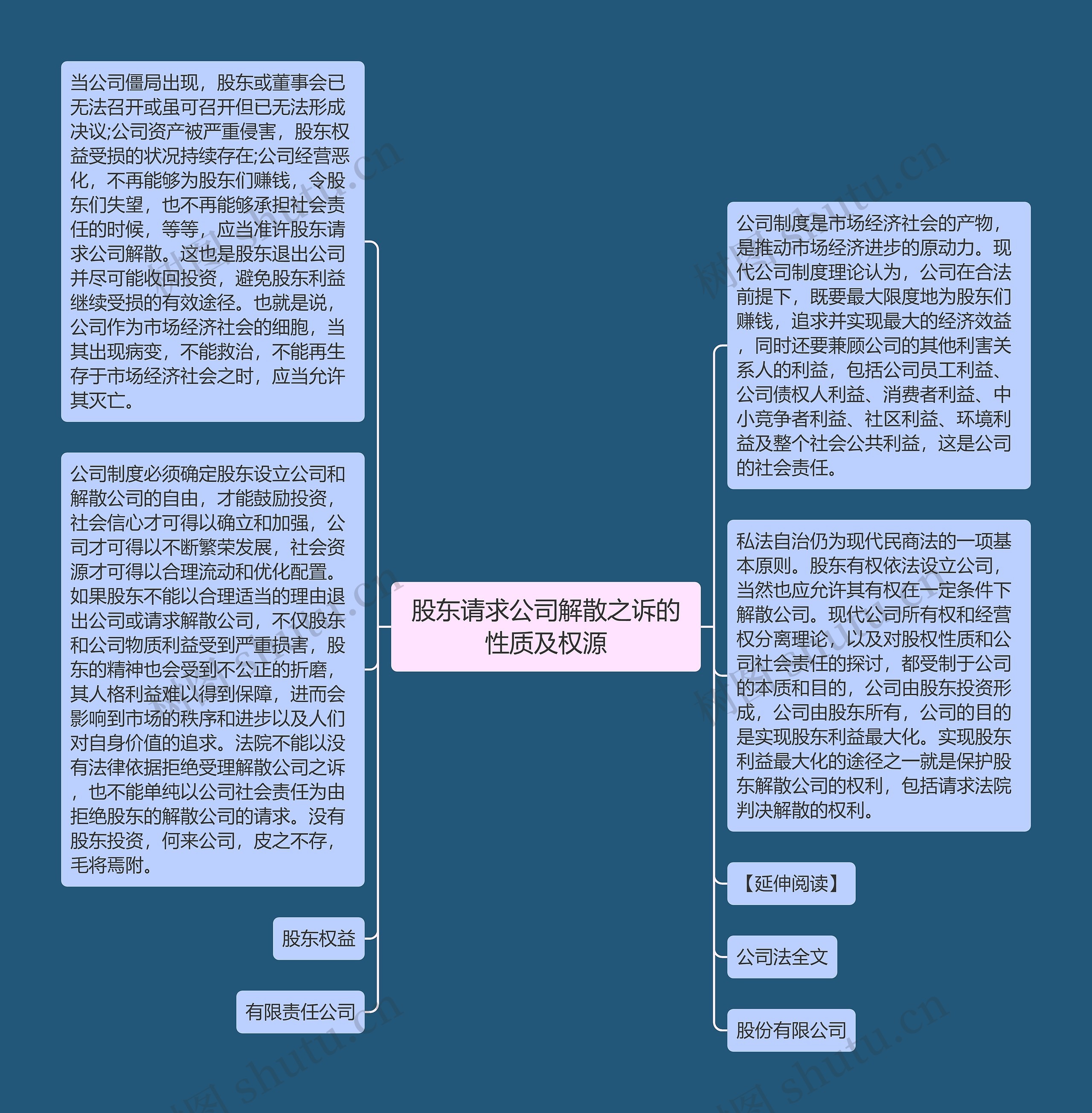 股东请求公司解散之诉的性质及权源