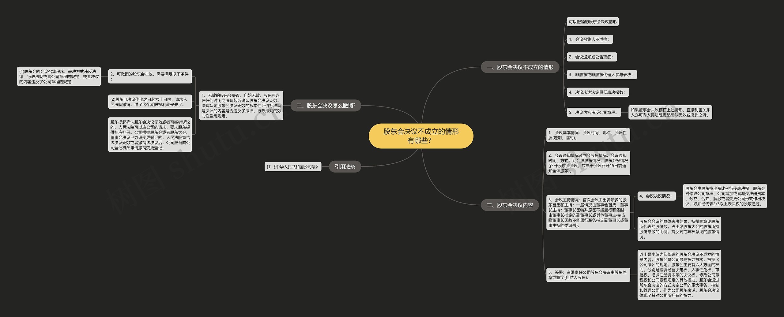 股东会决议不成立的情形有哪些？思维导图