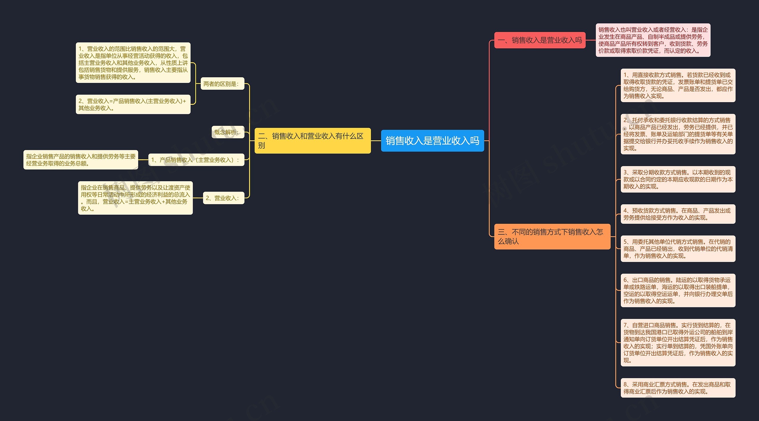 销售收入是营业收入吗思维导图