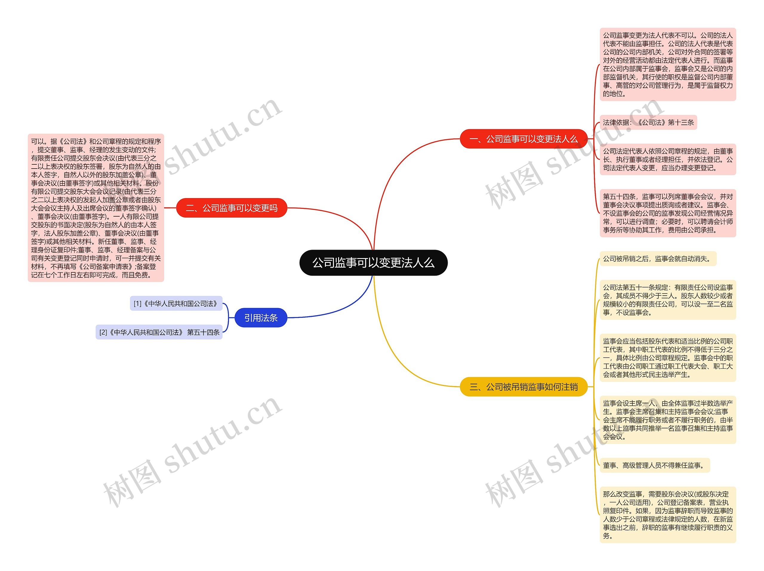 公司监事可以变更法人么思维导图