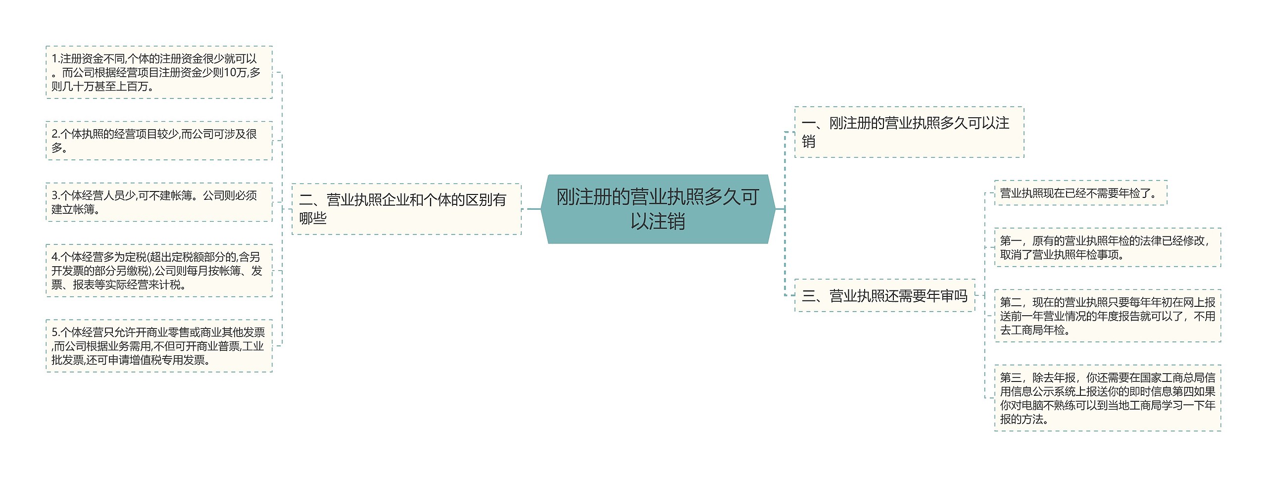 刚注册的营业执照多久可以注销 刚注册的营业执照多久可以注销