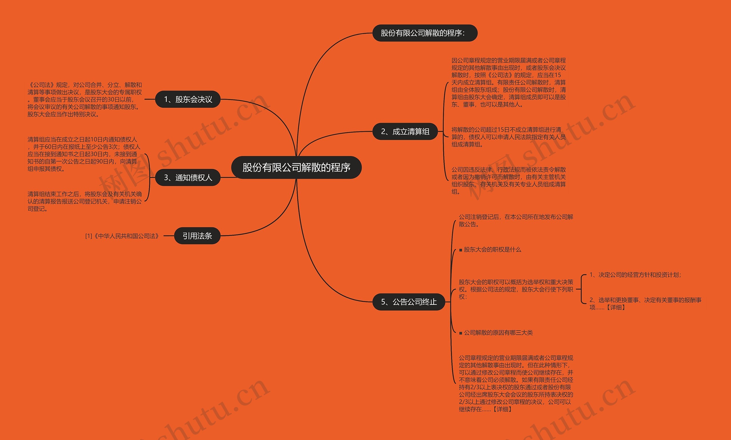 股份有限公司解散的程序思维导图