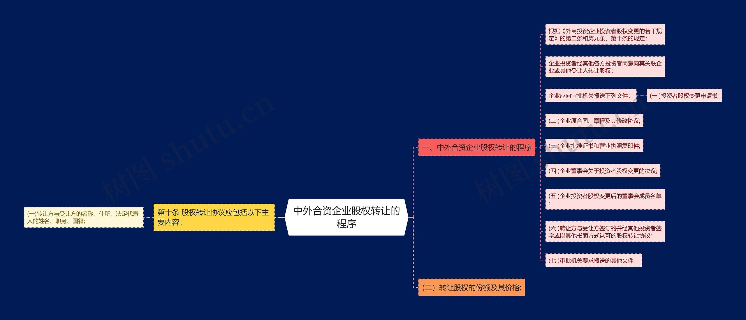 中外合资企业股权转让的程序思维导图