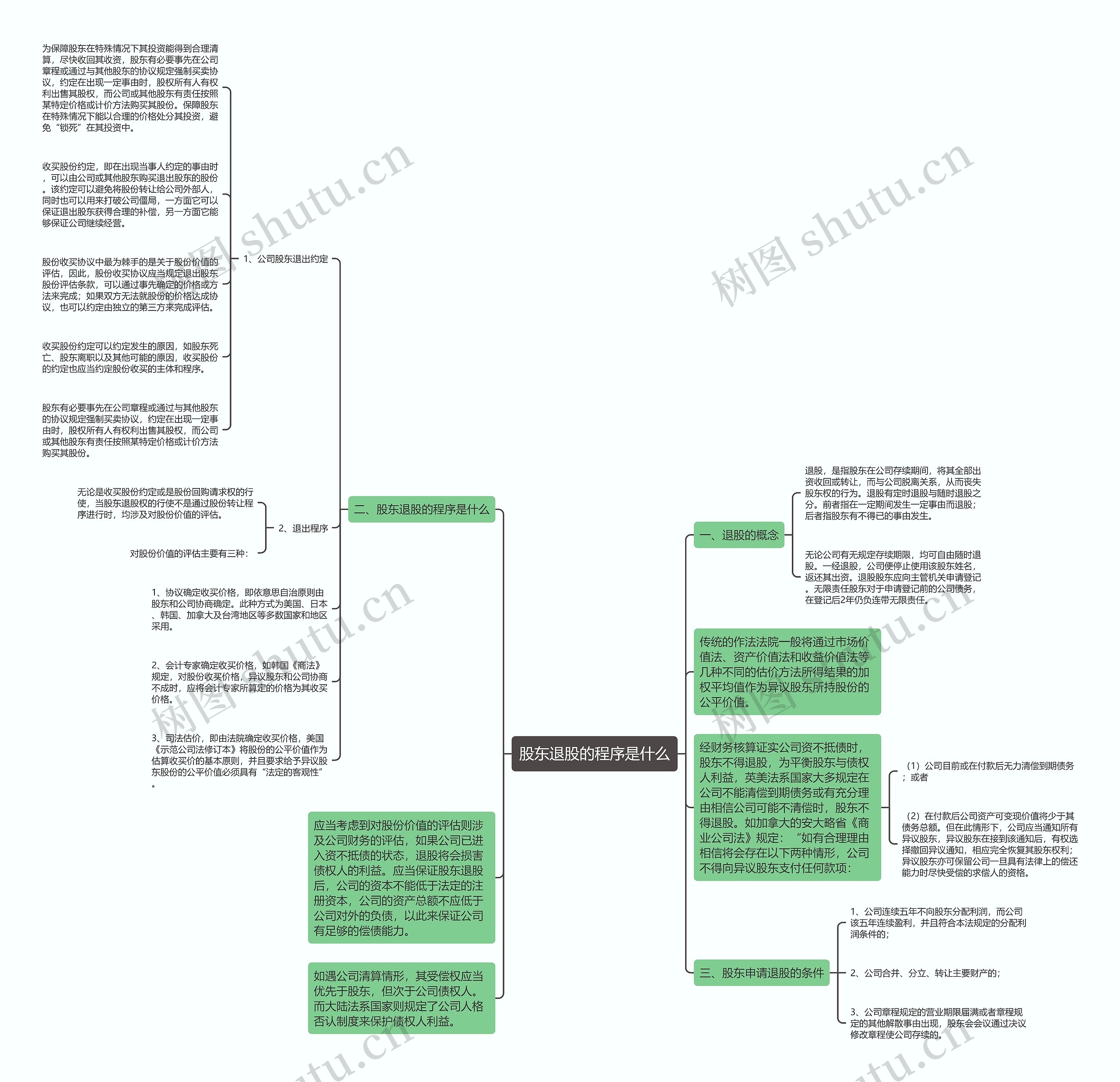 股东退股的程序是什么思维导图